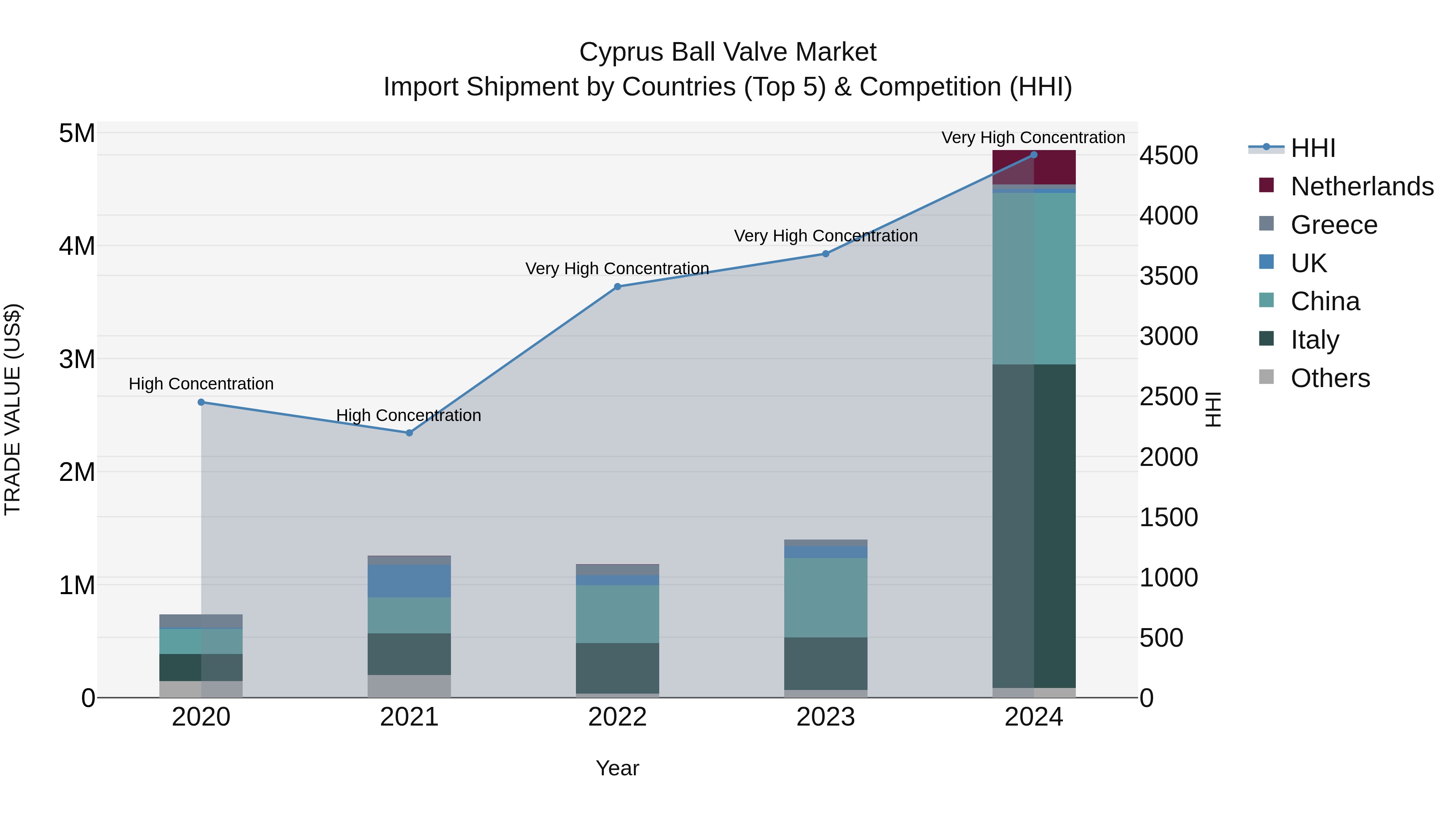 Cyprus Ball Valve Market Import Shipment by Countries (Top 5) & Competition (HHI)