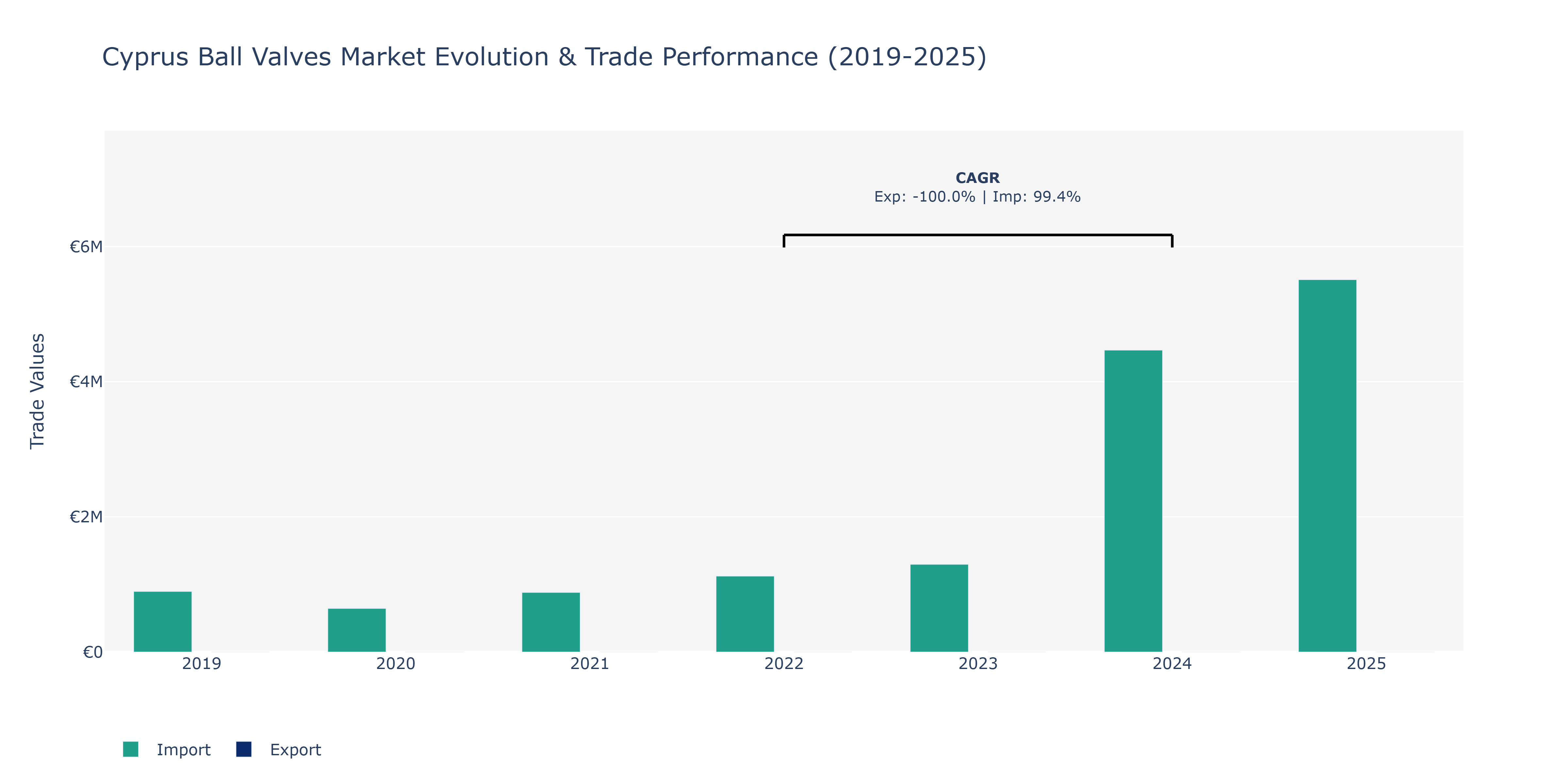 Cyprus Ball Valves Market: Production & Trade Performance (2019-2025)