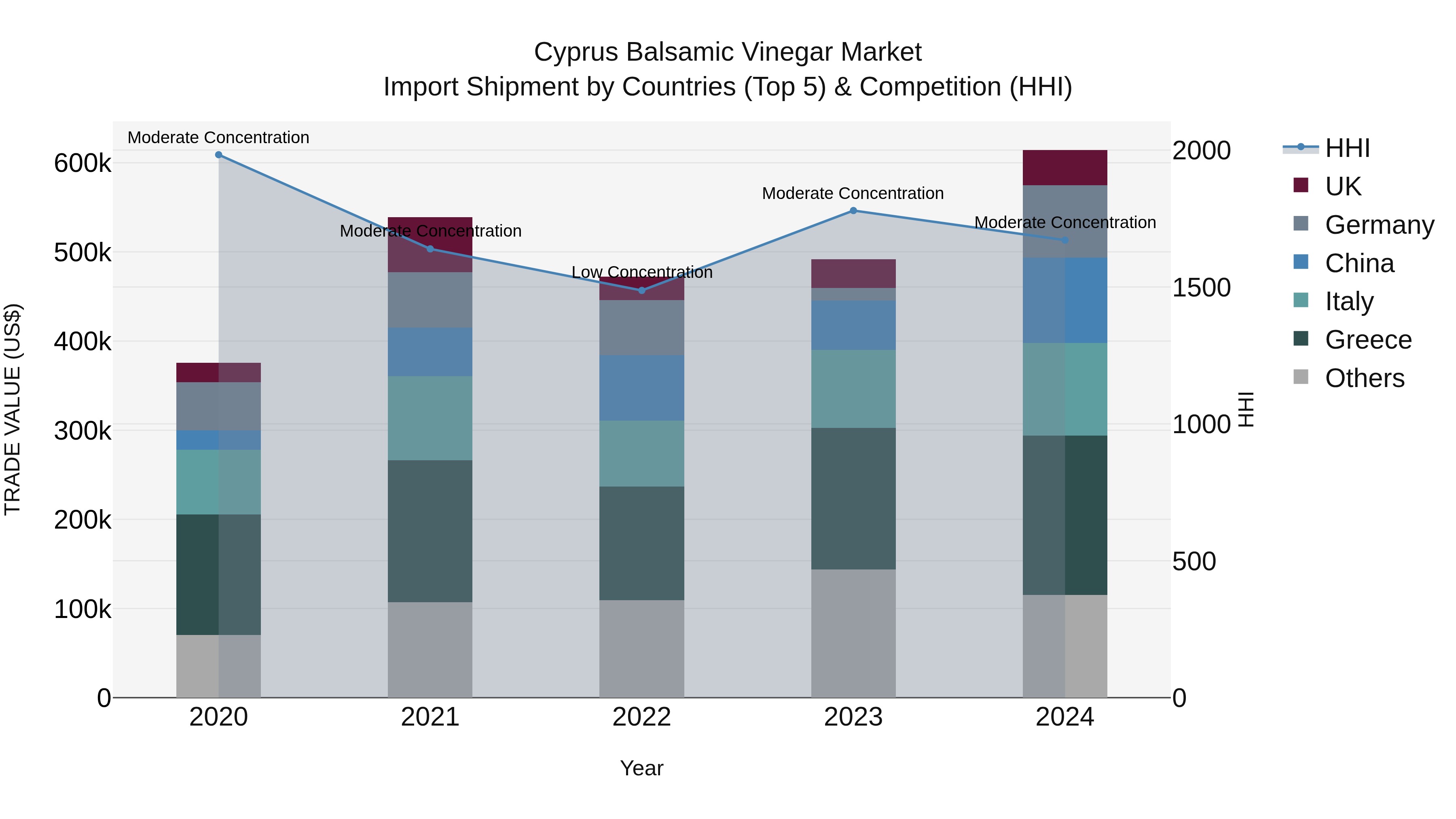Cyprus Balsamic Vinegar Market Import Shipment by Countries (Top 5) & Competition (HHI)