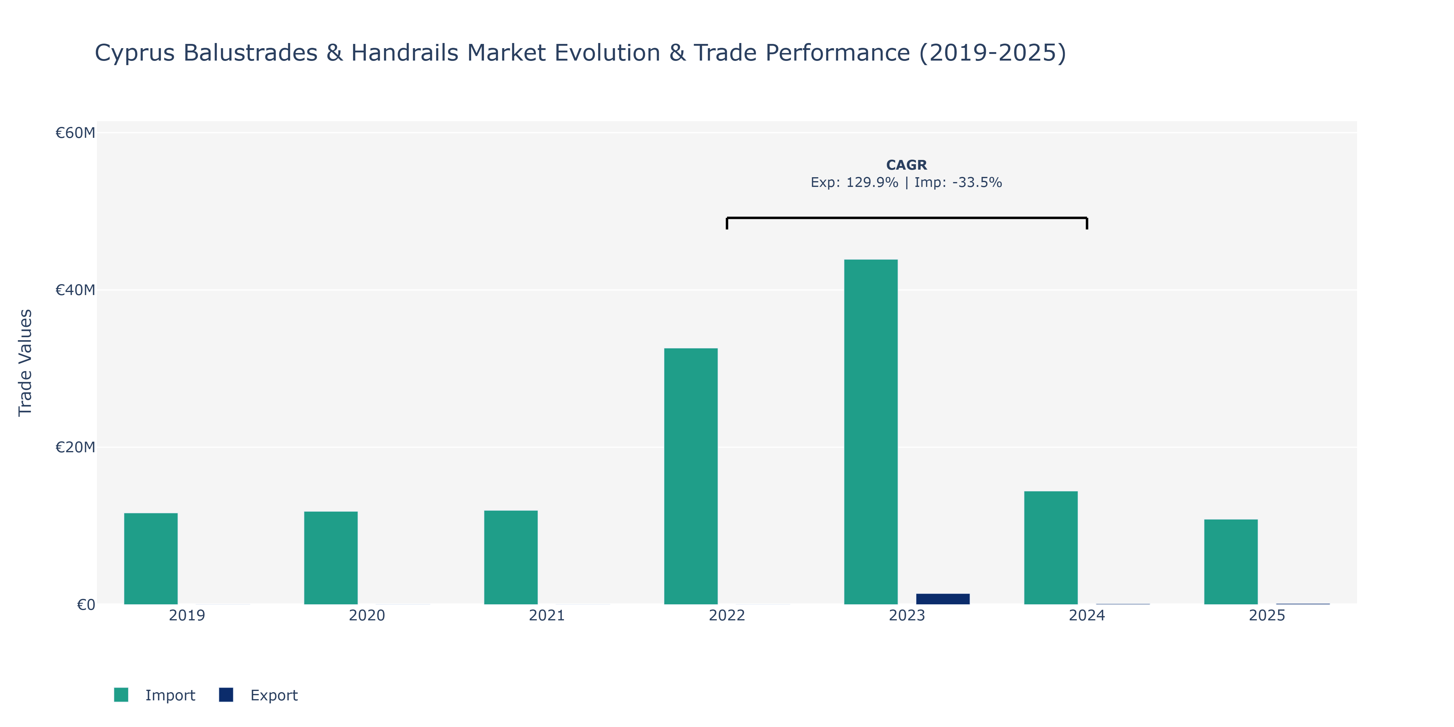 Cyprus Balustrades & Handrails Market: Production & Trade Performance (2019-2025)