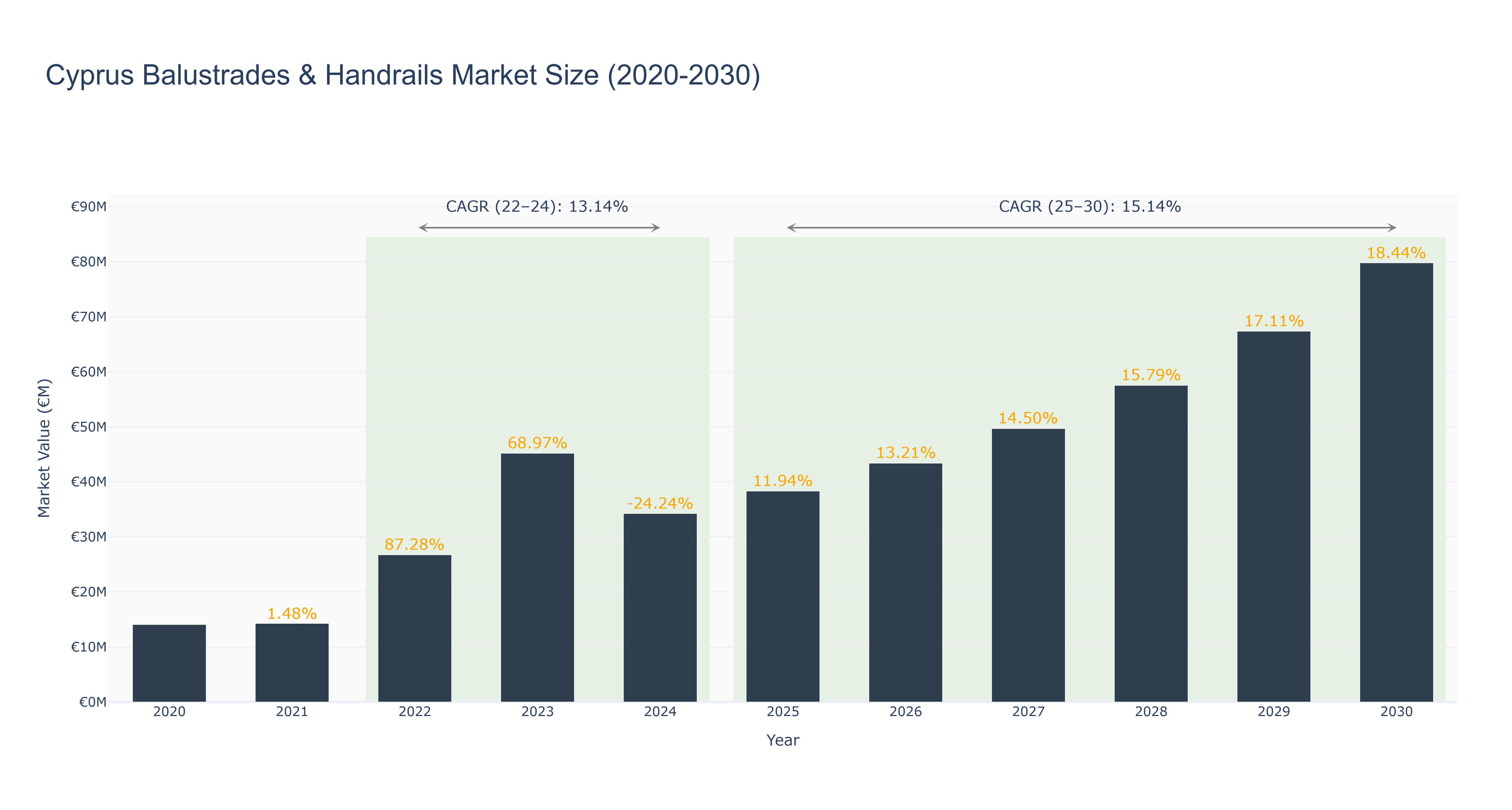 Cyprus Balustrades & Handrails Market Size (2020-2030)