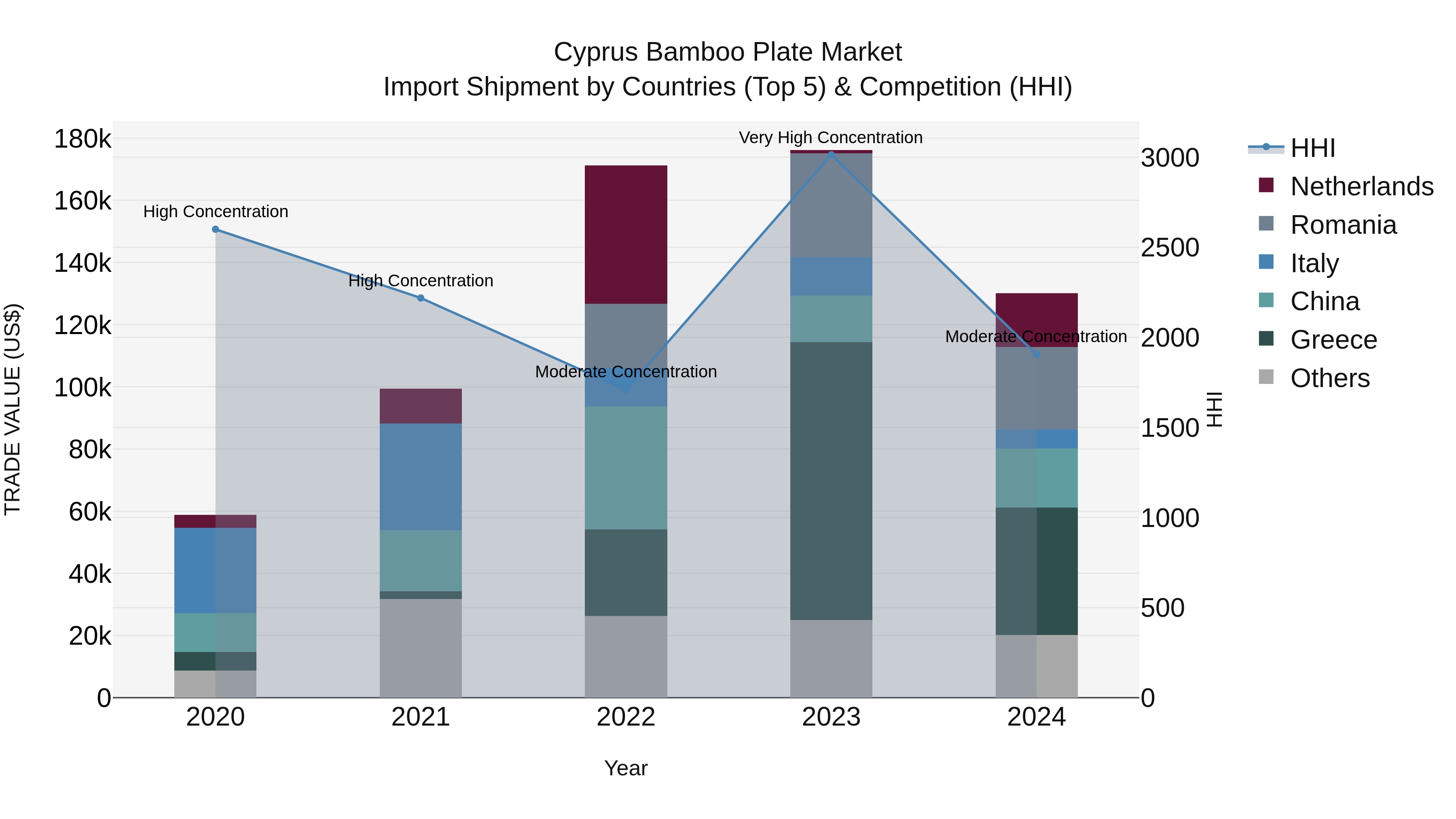 Cyprus Bamboo Plate Market Import Shipment by Countries (Top 5) & Competition (HHI)