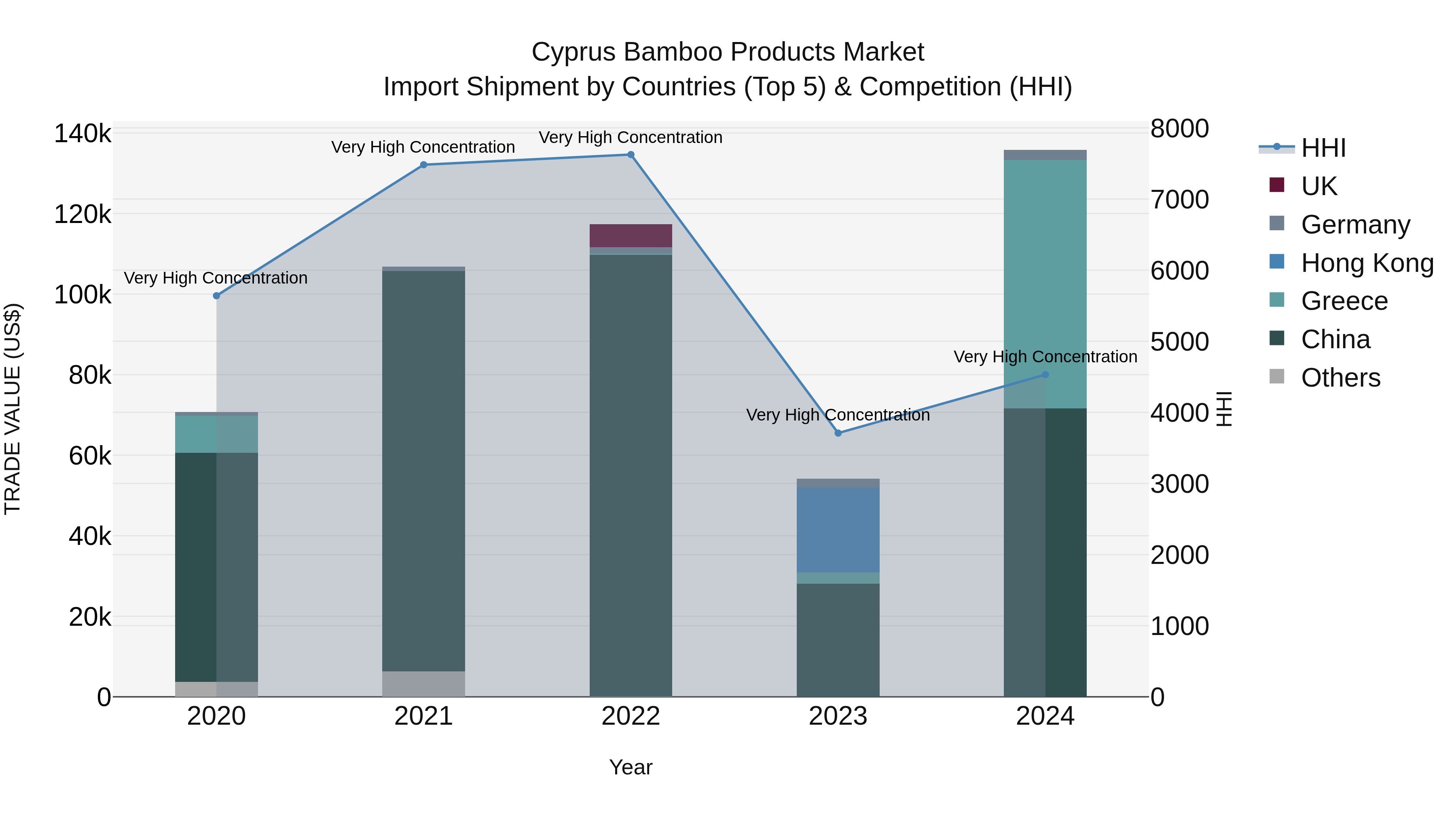 Cyprus Bamboo Products Market Import Shipment by Countries (Top 5) & Competition (HHI)