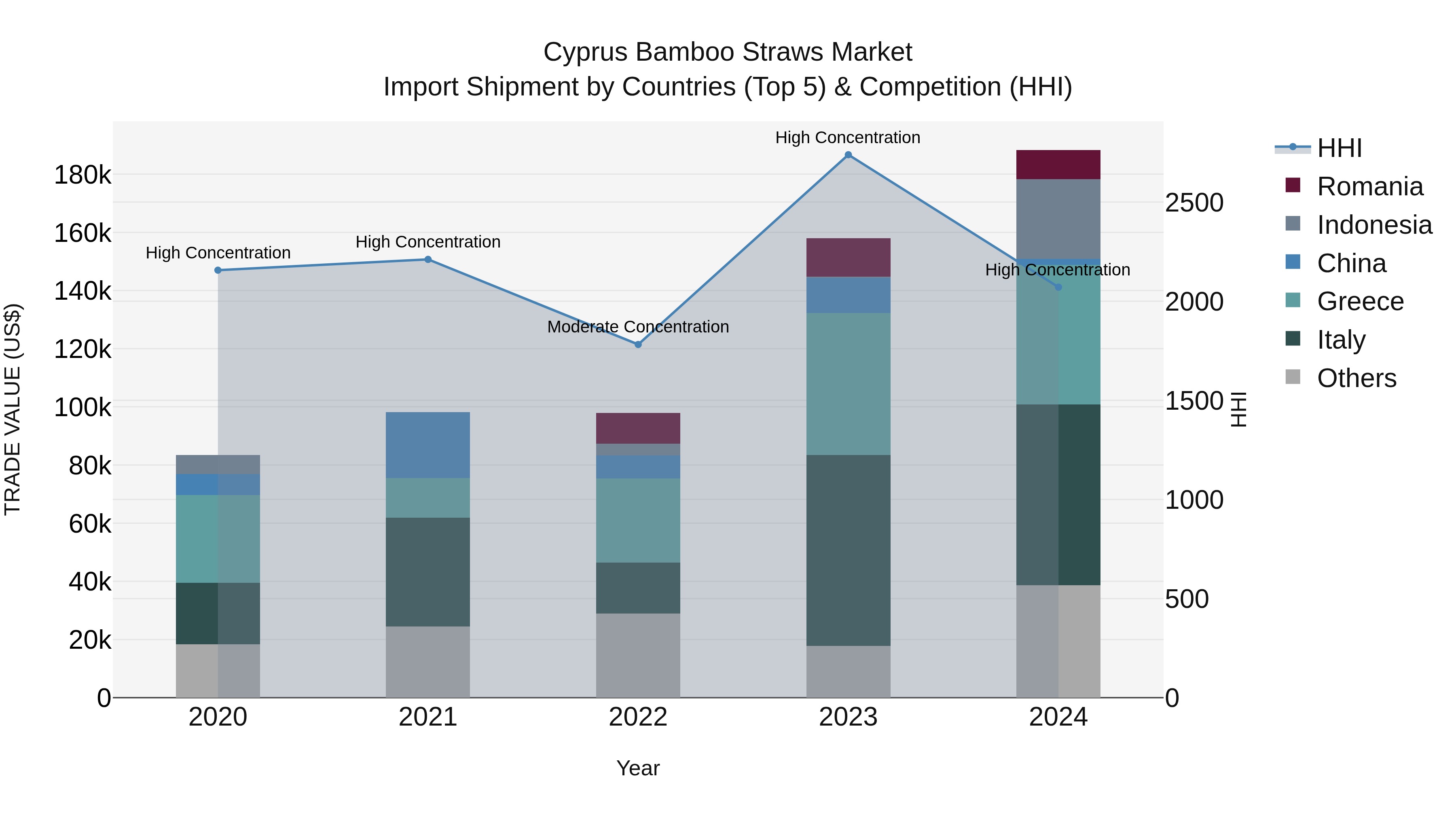 Cyprus Bamboo Straws Market Import Shipment by Countries (Top 5) & Competition (HHI)