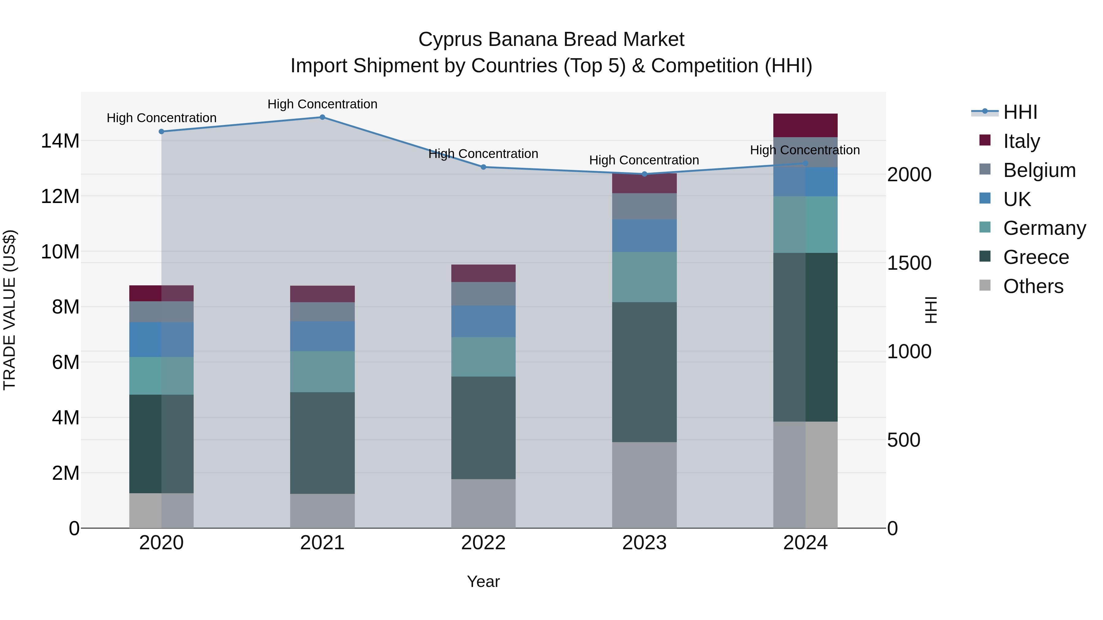 Cyprus Banana Bread Market Import Shipment by Countries (Top 5) & Competition (HHI)