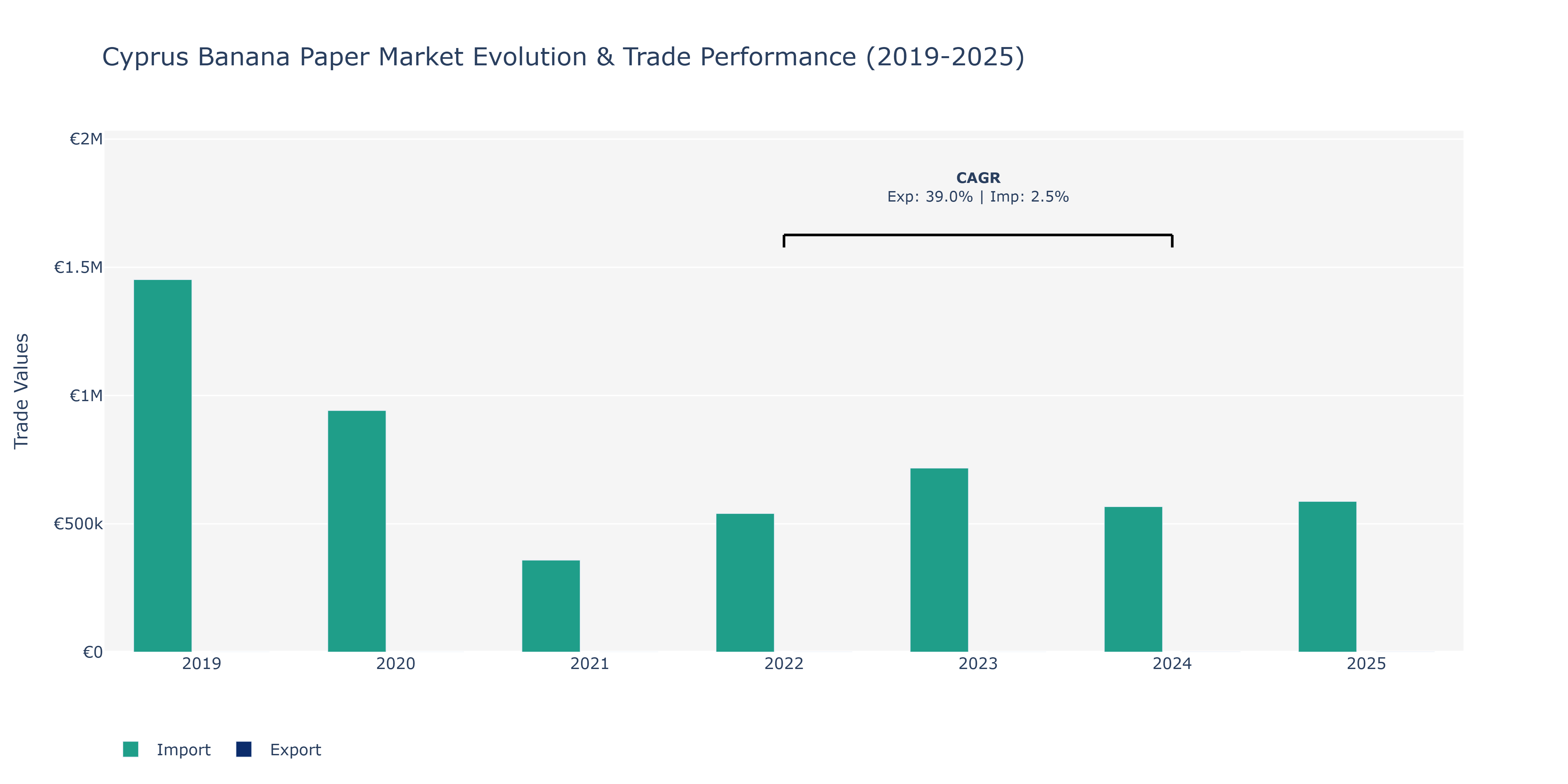 Cyprus Banana Paper Market: Production & Trade Performance (2019-2025)
