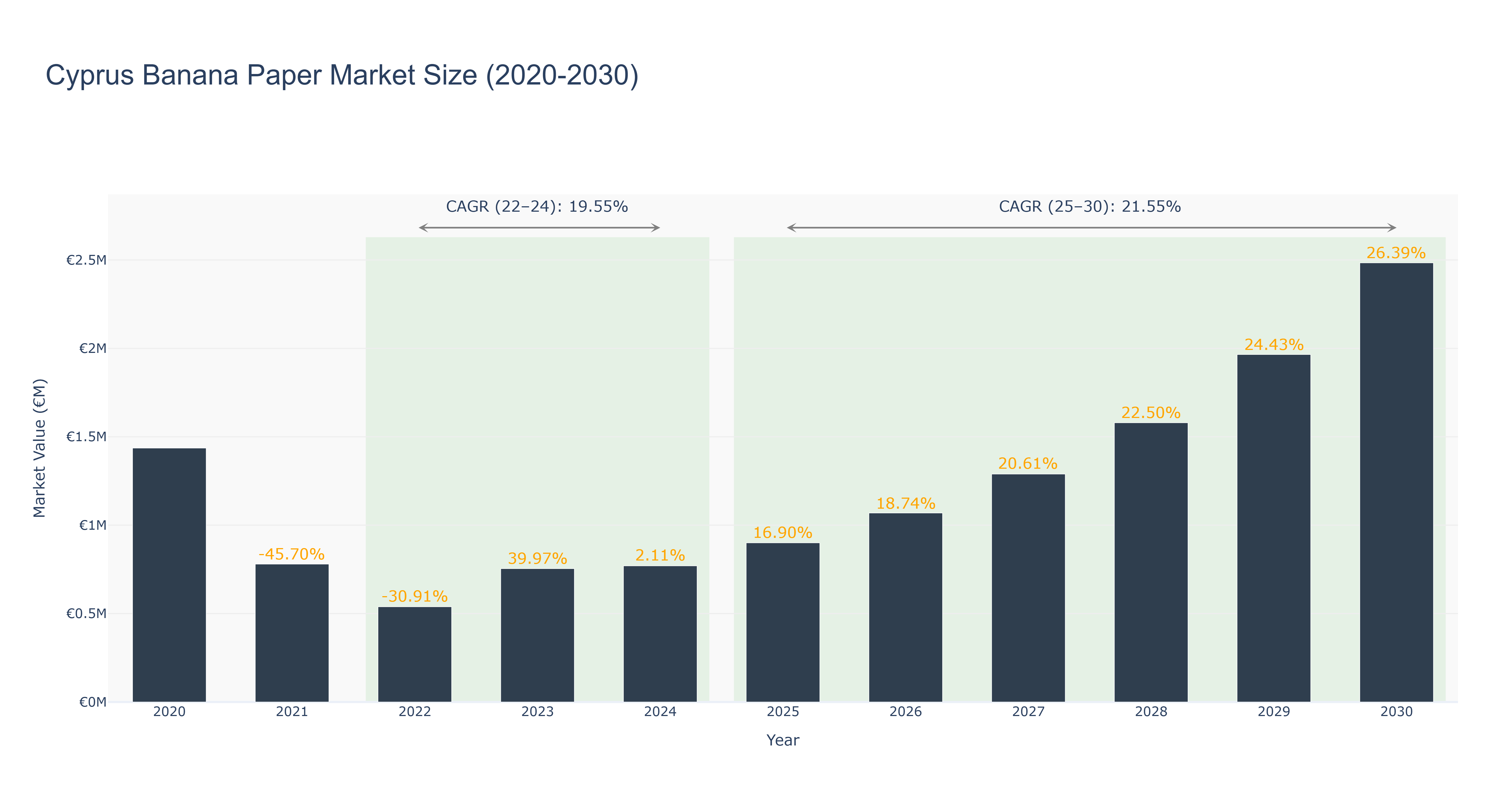 Cyprus Banana Paper Market Size (2020-2030)