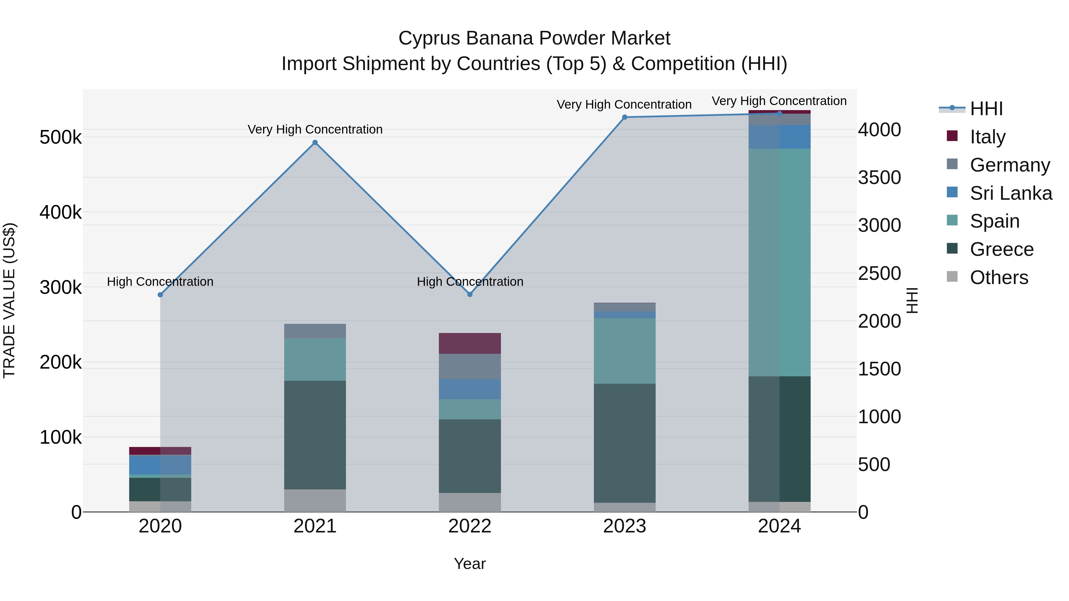 Cyprus Banana Powder Market Import Shipment by Countries (Top 5) & Competition (HHI)