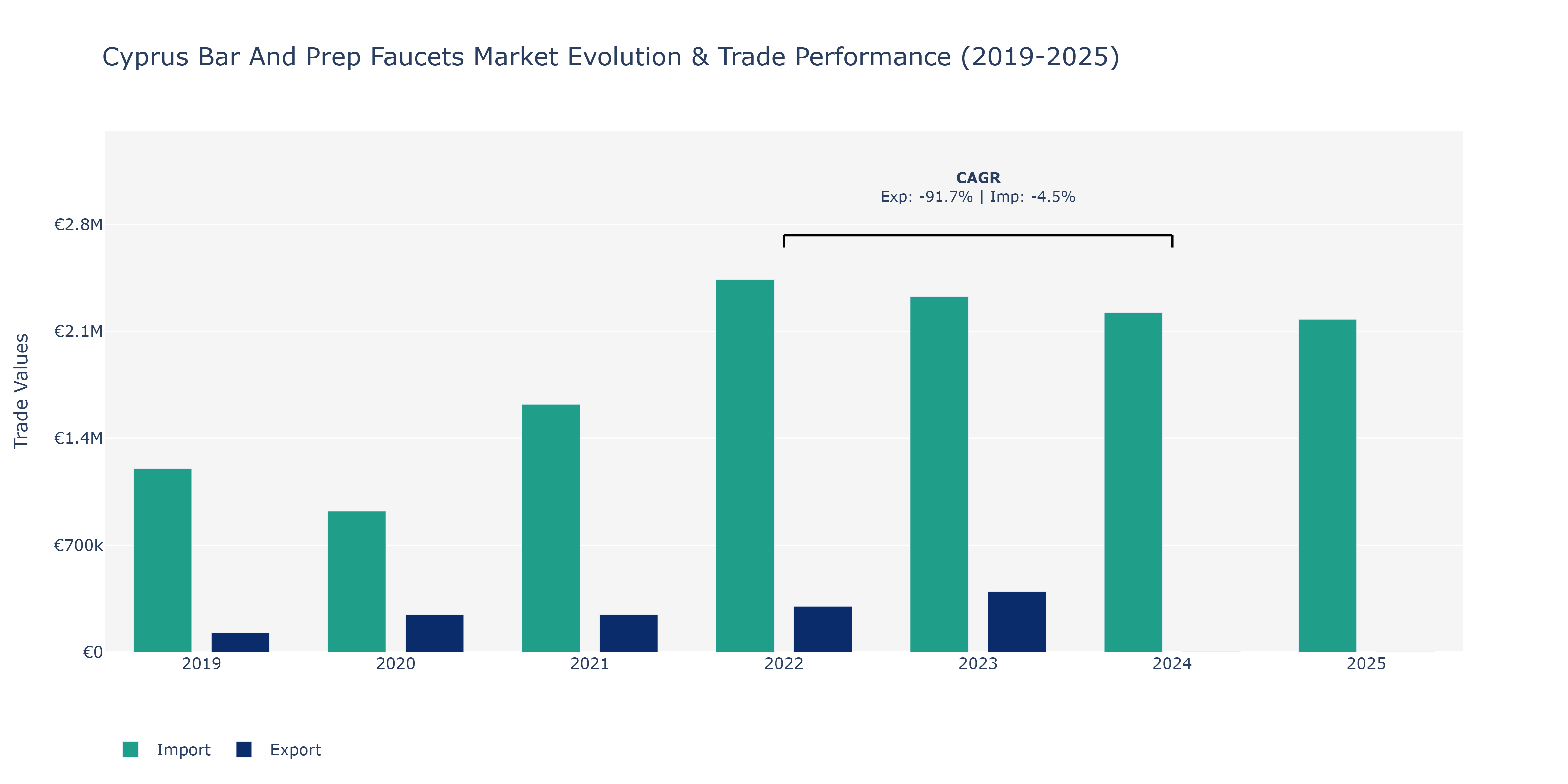 Cyprus Bar And Prep Faucets Market: Production & Trade Performance (2019-2025) Size