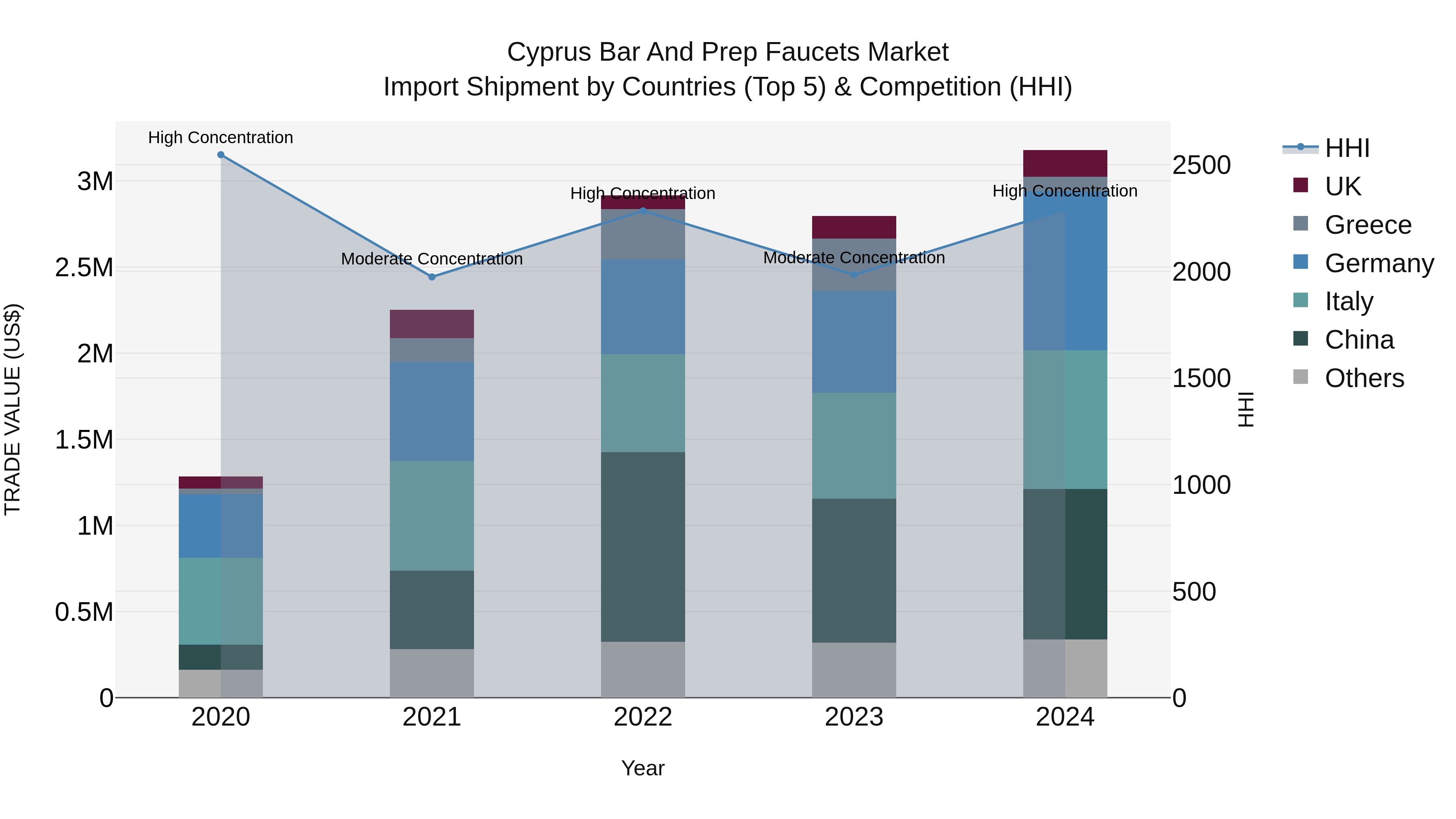 Cyprus Bar And Prep Faucets Market Import Shipment by Countries (Top 5) & Competition (HHI)