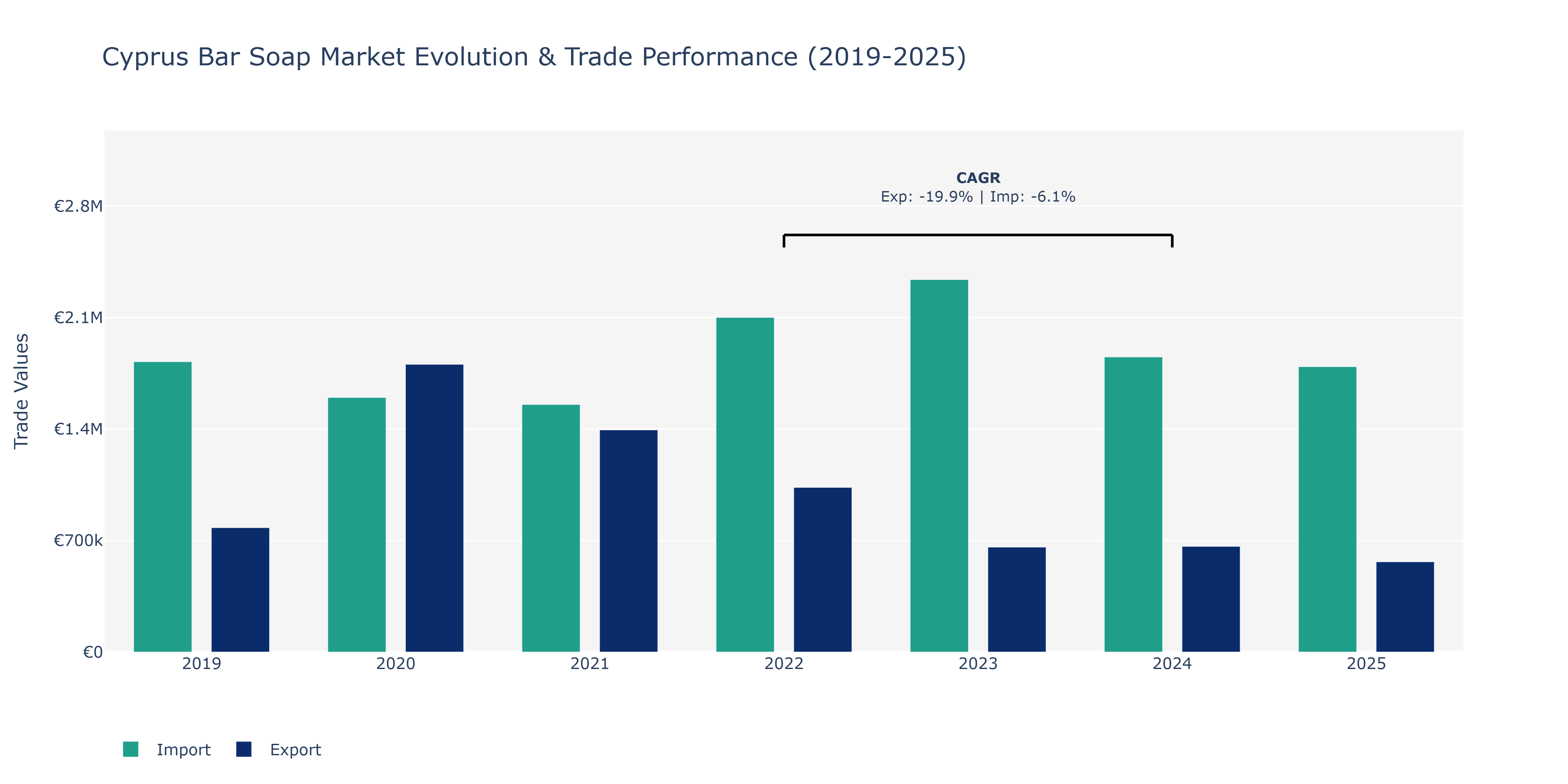 Cyprus Bar Soap Market: Production & Trade Performance (2019-2025)