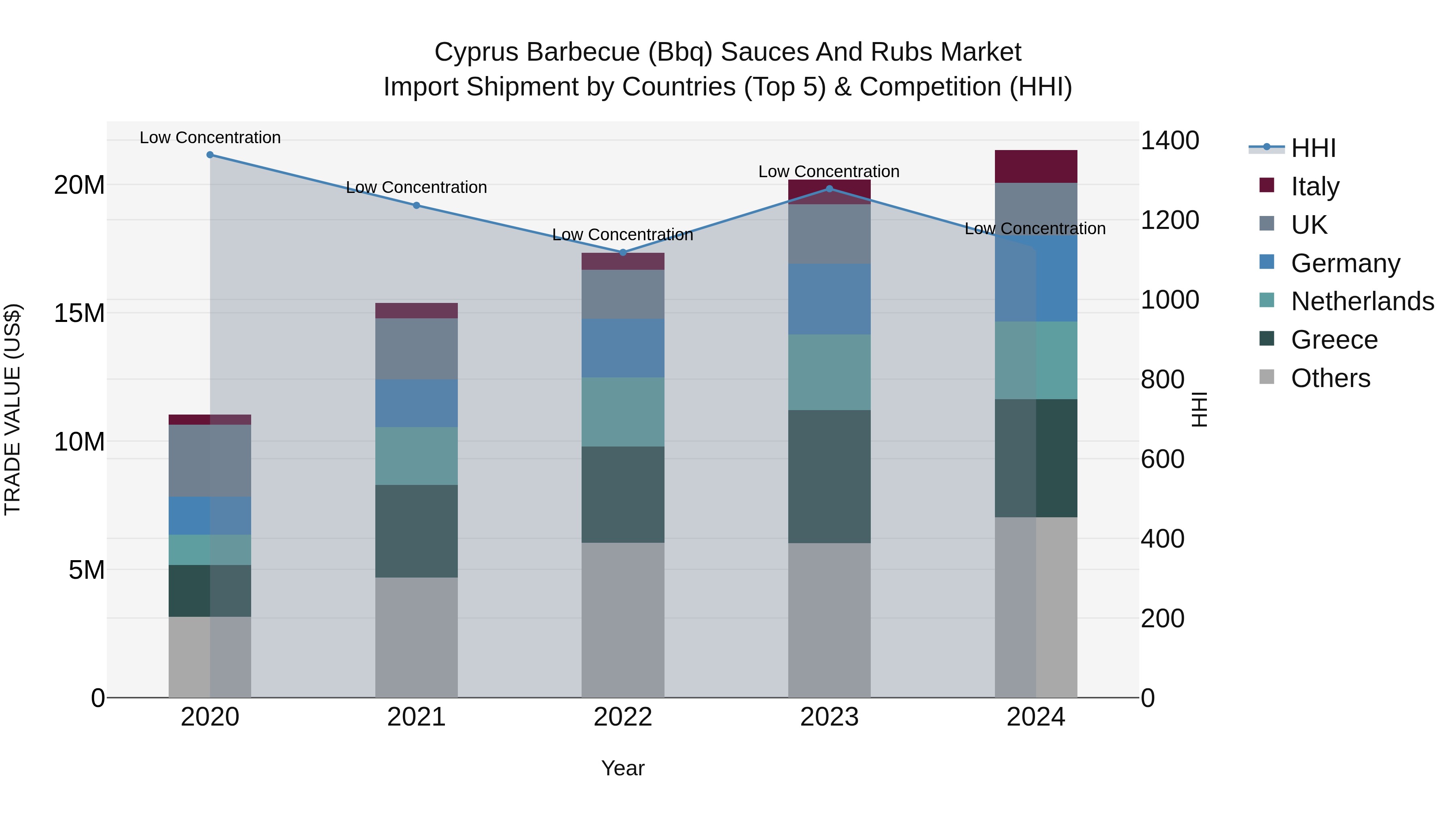 Cyprus Barbecue (bbq) Sauces And Rubs Market Import Shipment by Countries (Top 5) & Competition (HHI)
