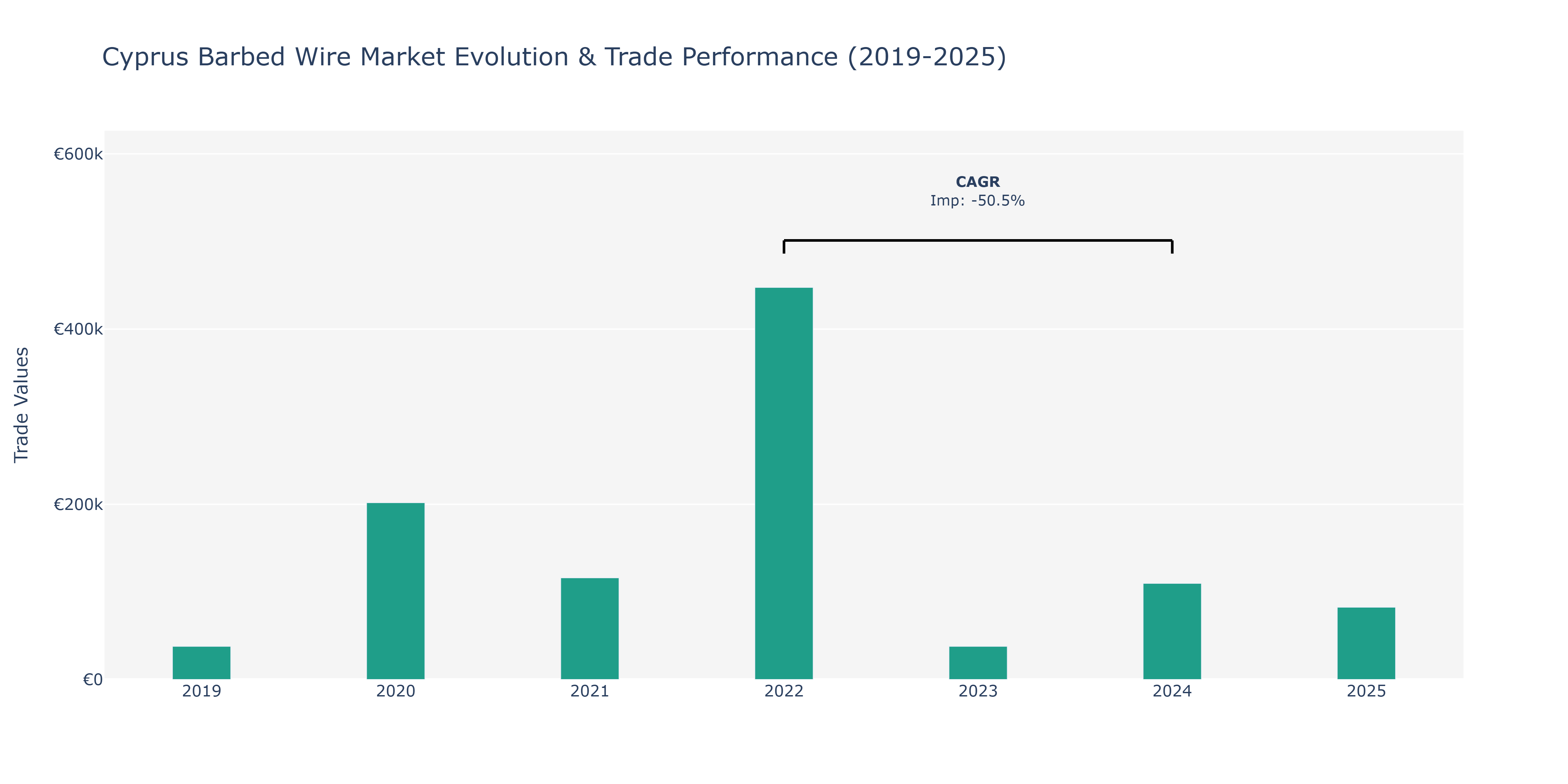 Cyprus Barbed Wire Market: Production & Trade Performance (2019-2025)