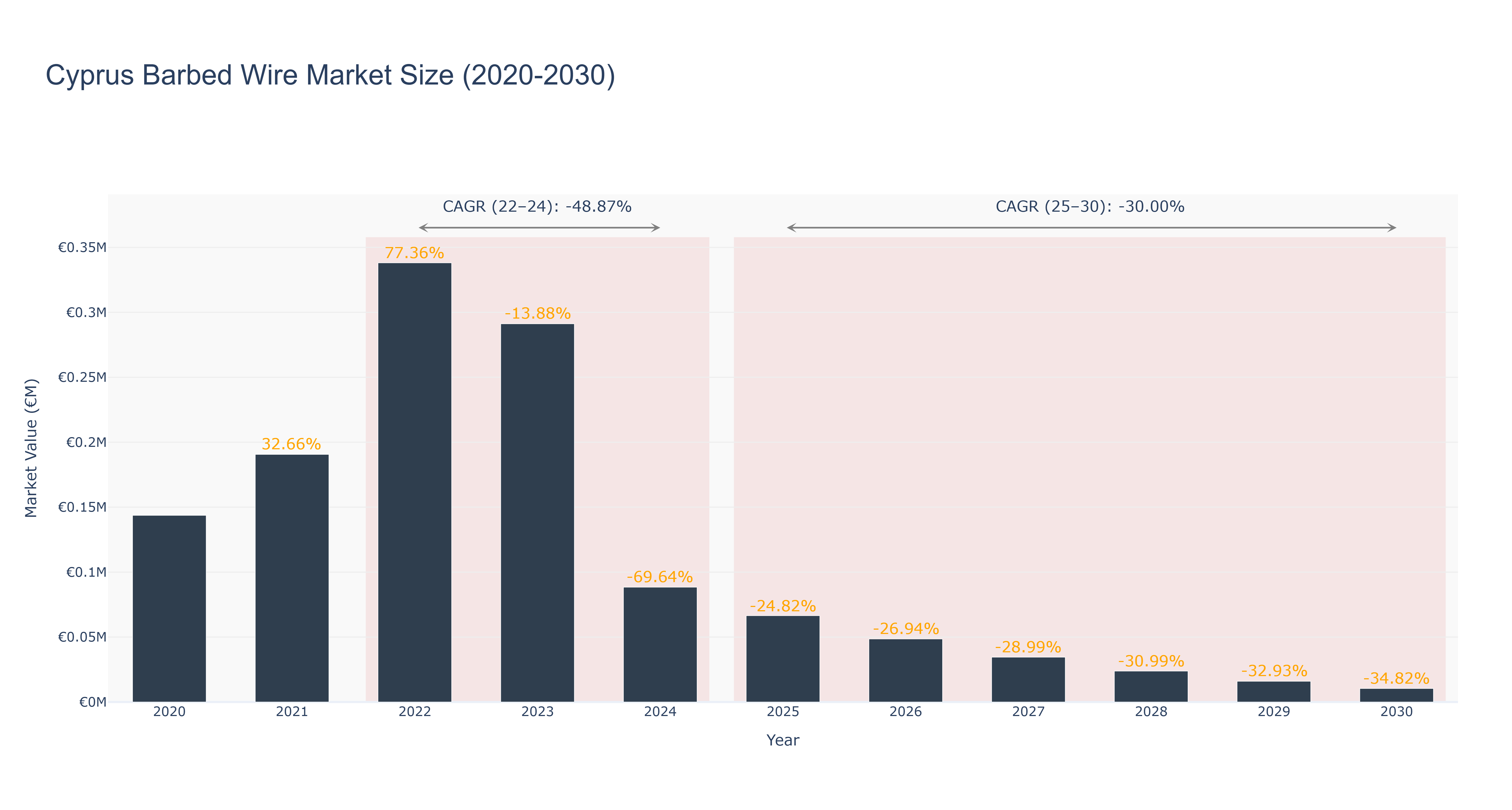 Cyprus Barbed Wire Market Size (2020-2030)