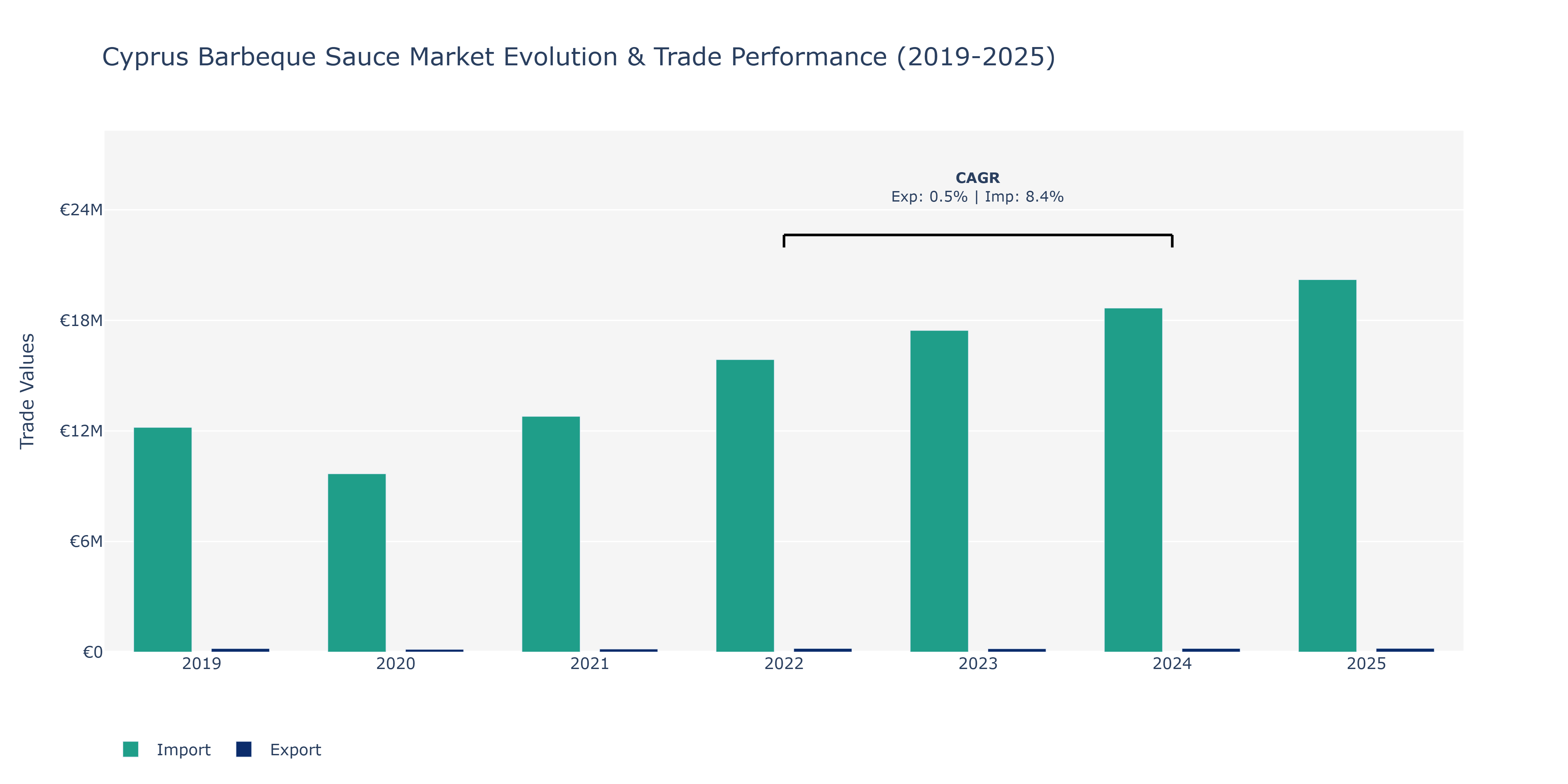 Cyprus Barbeque Sauce Market: Production & Trade Performance (2019-2025)