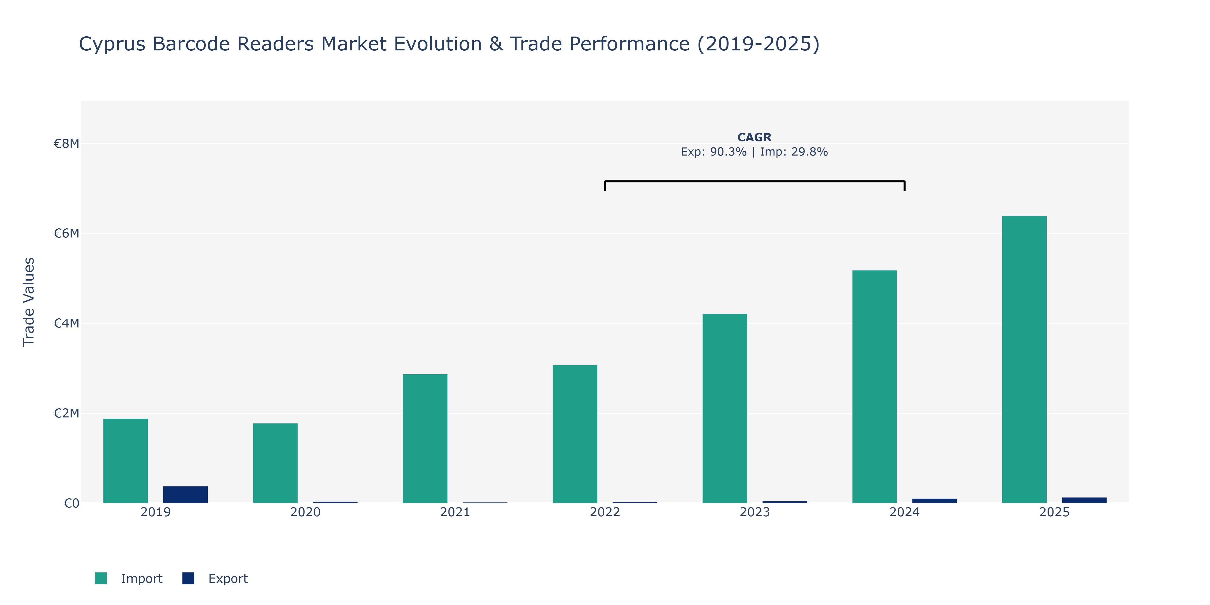 Cyprus Barcode Readers Market: Production & Trade Performance (2019-2025)