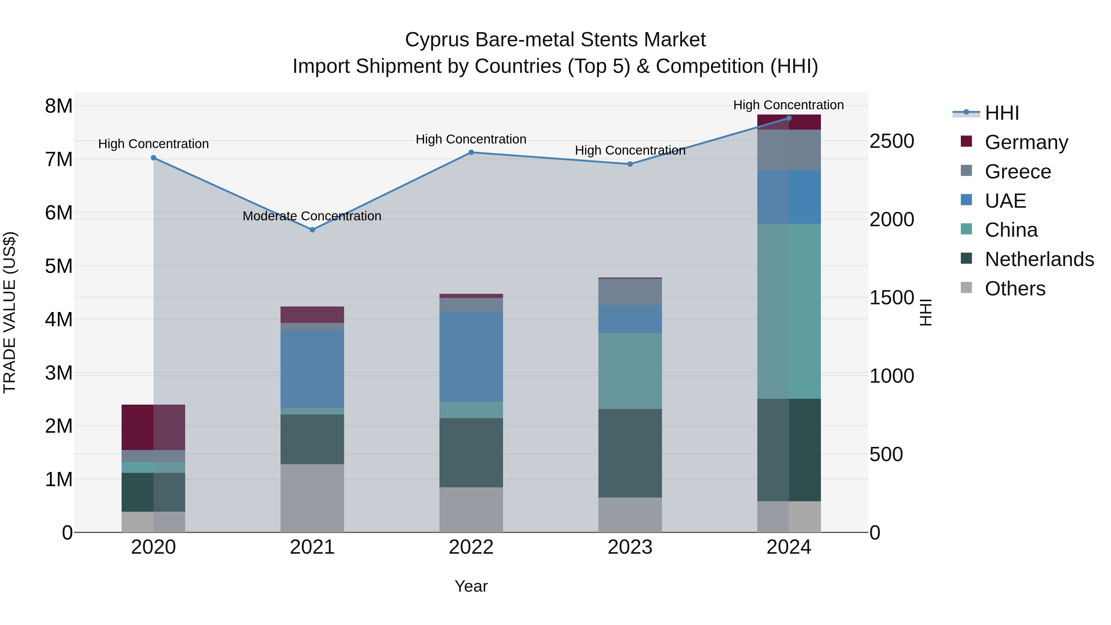 Cyprus Bare-metal Stents Market Import Shipment by Countries (Top 5) & Competition (HHI)
