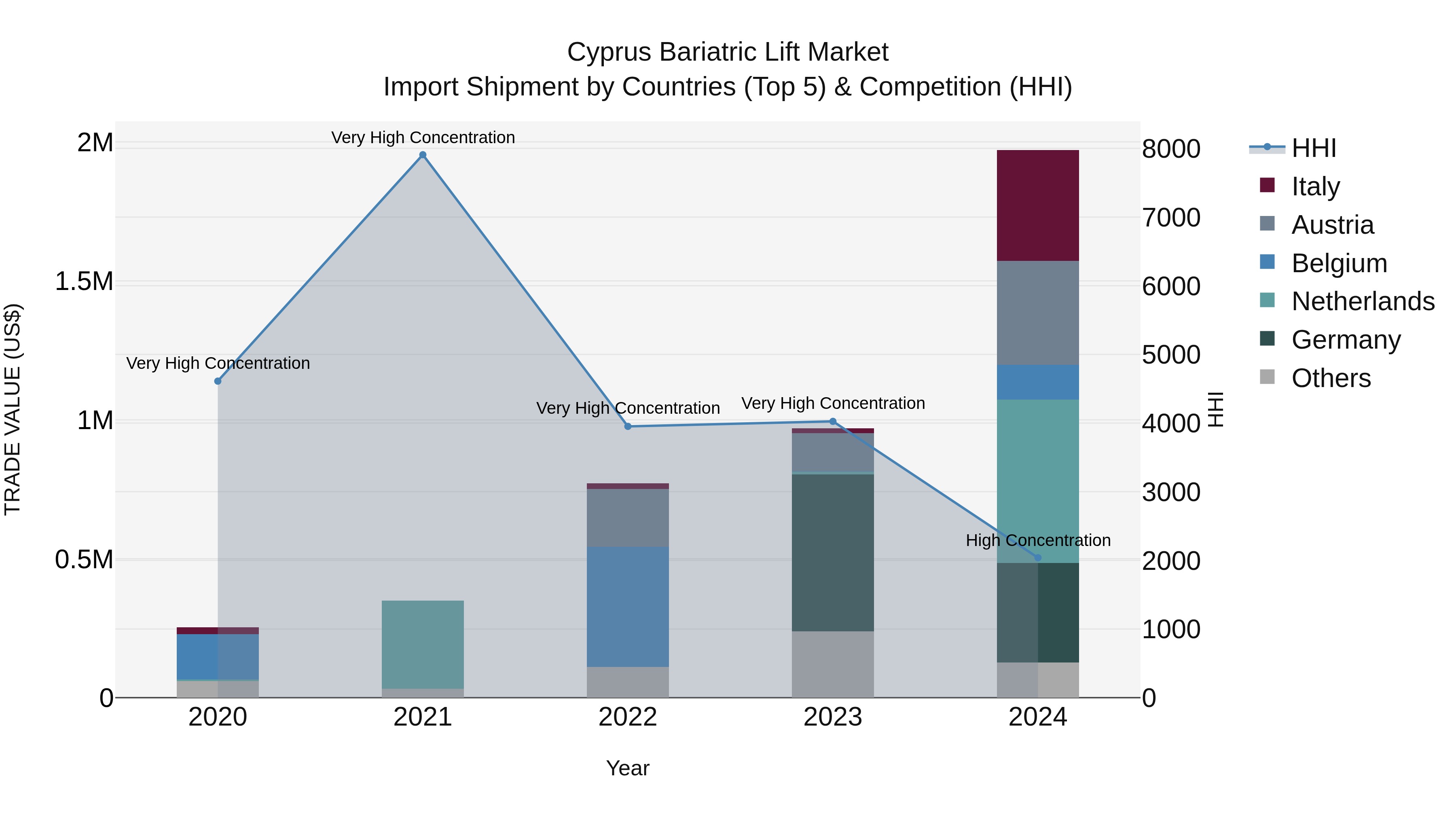 Cyprus Bariatric Lift Market Import Shipment by Countries (Top 5) & Competition (HHI)