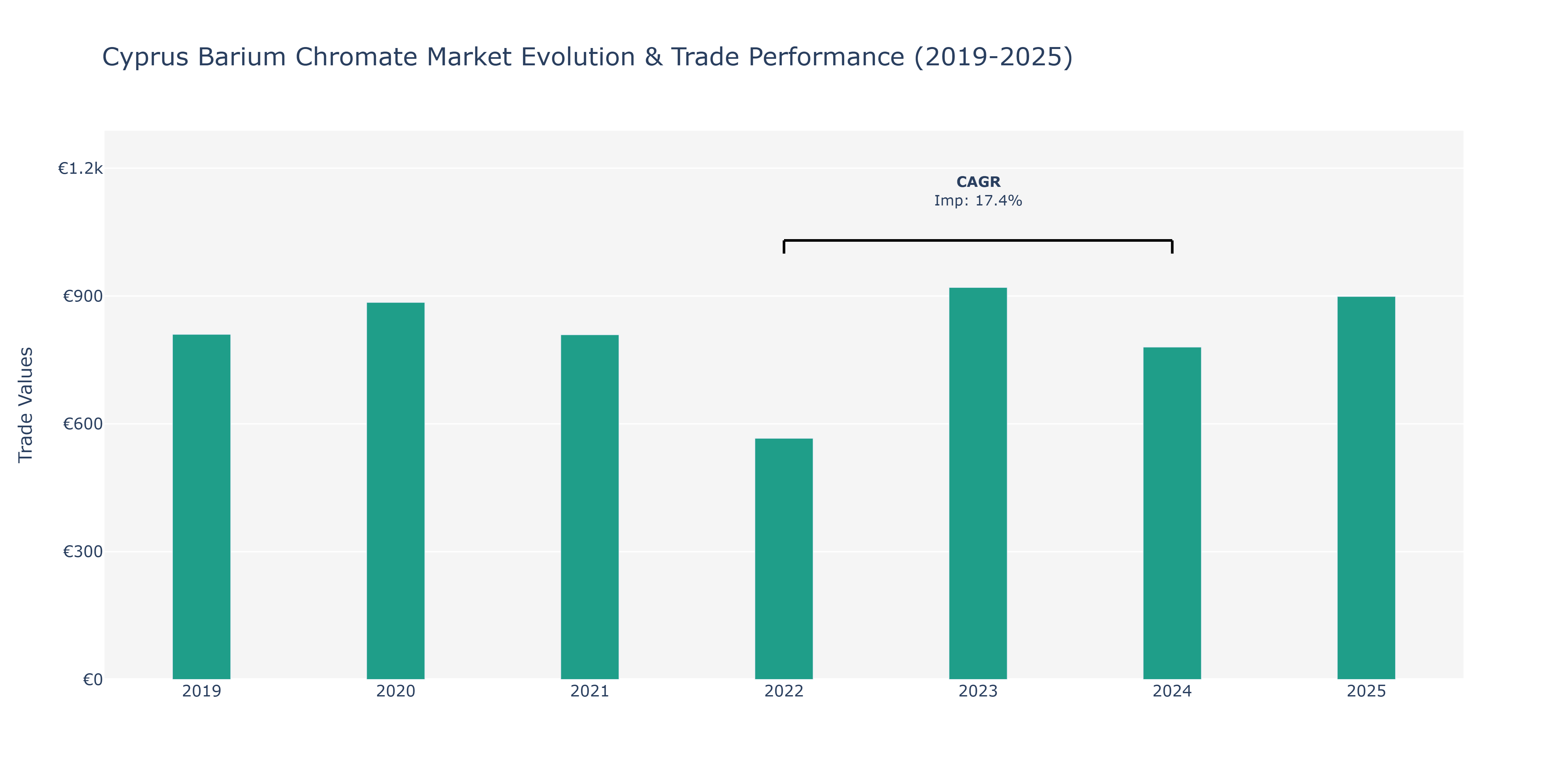 Cyprus Barium Chromate Market: Production & Trade Performance (2019-2025)