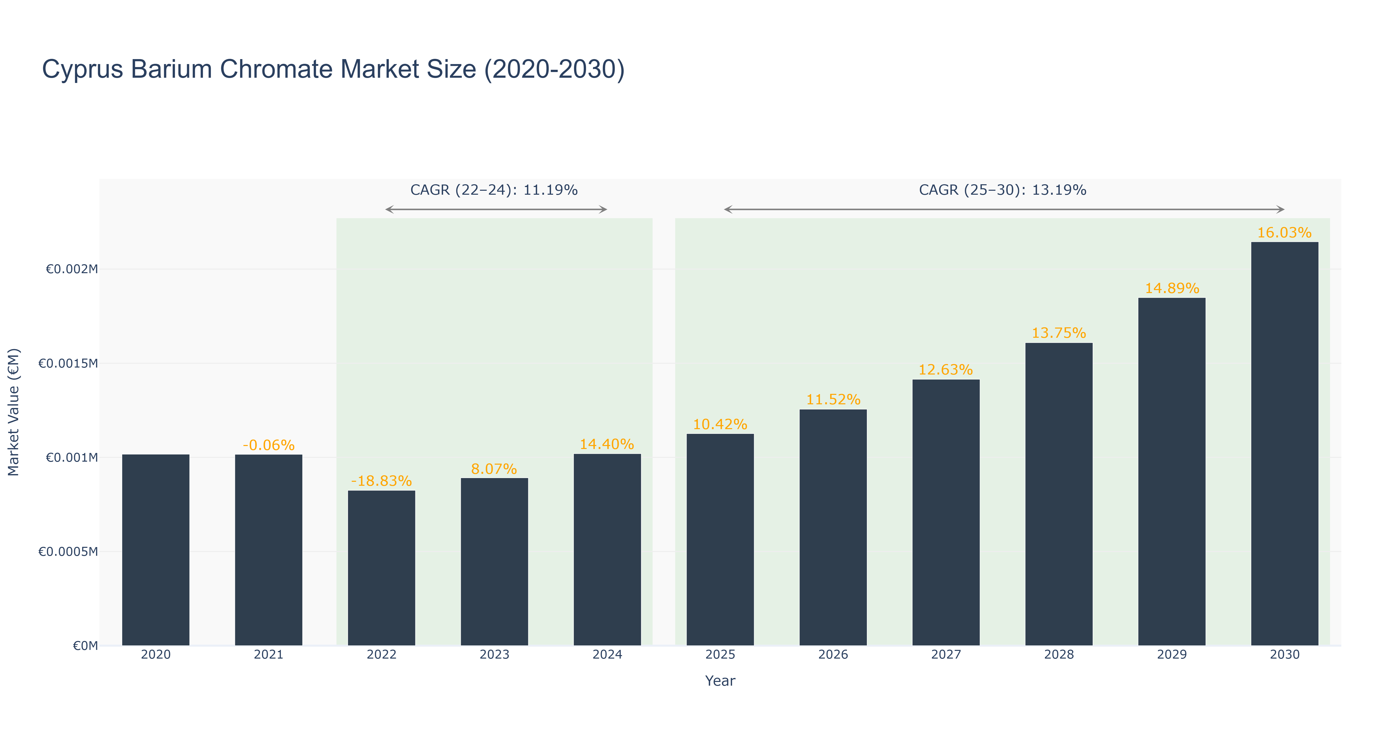 Cyprus Barium Chromate Market Size (2020-2030)