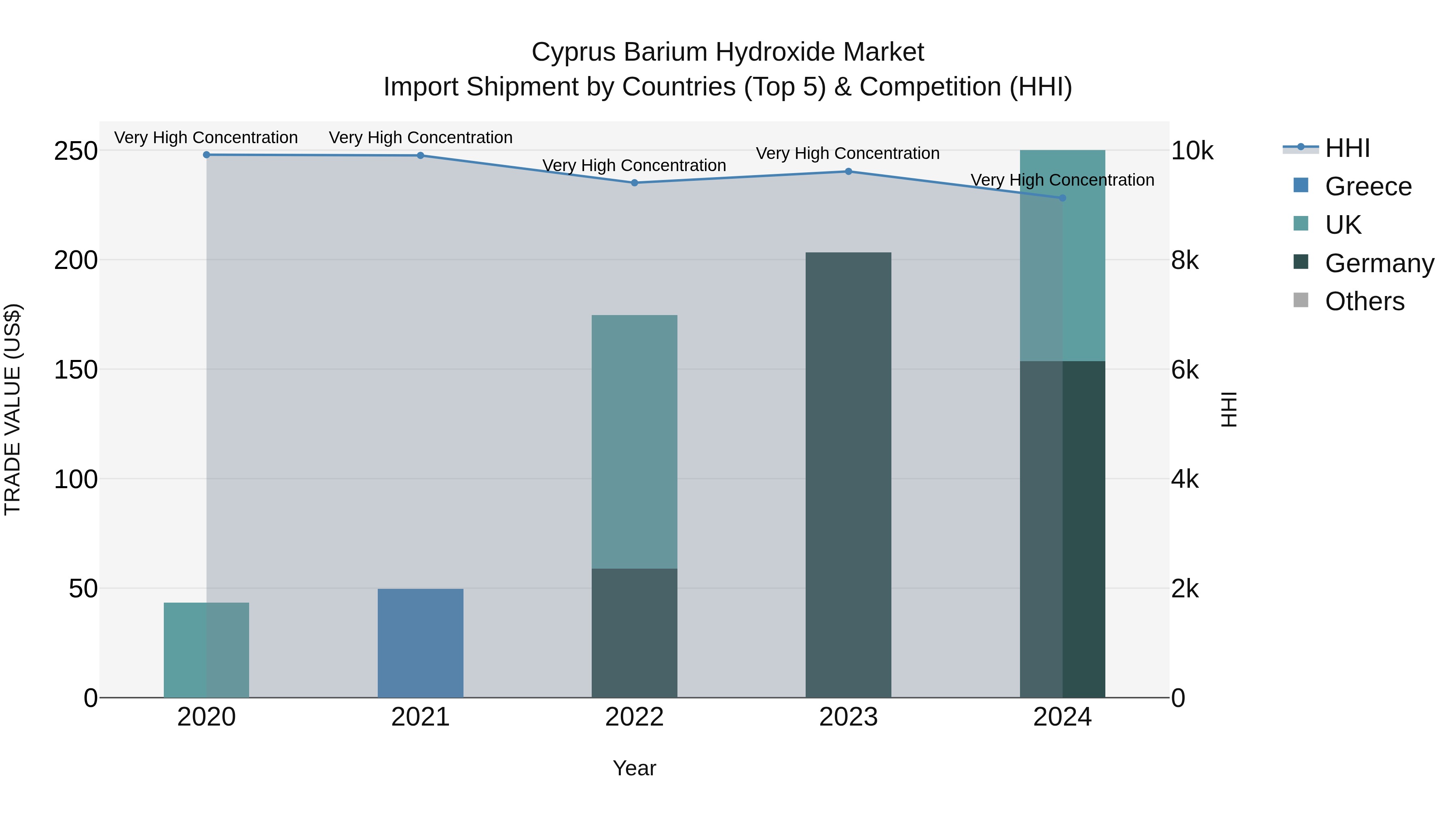 Cyprus Barium Hydroxide Market Import Shipment by Countries (Top 5) & Competition (HHI)
