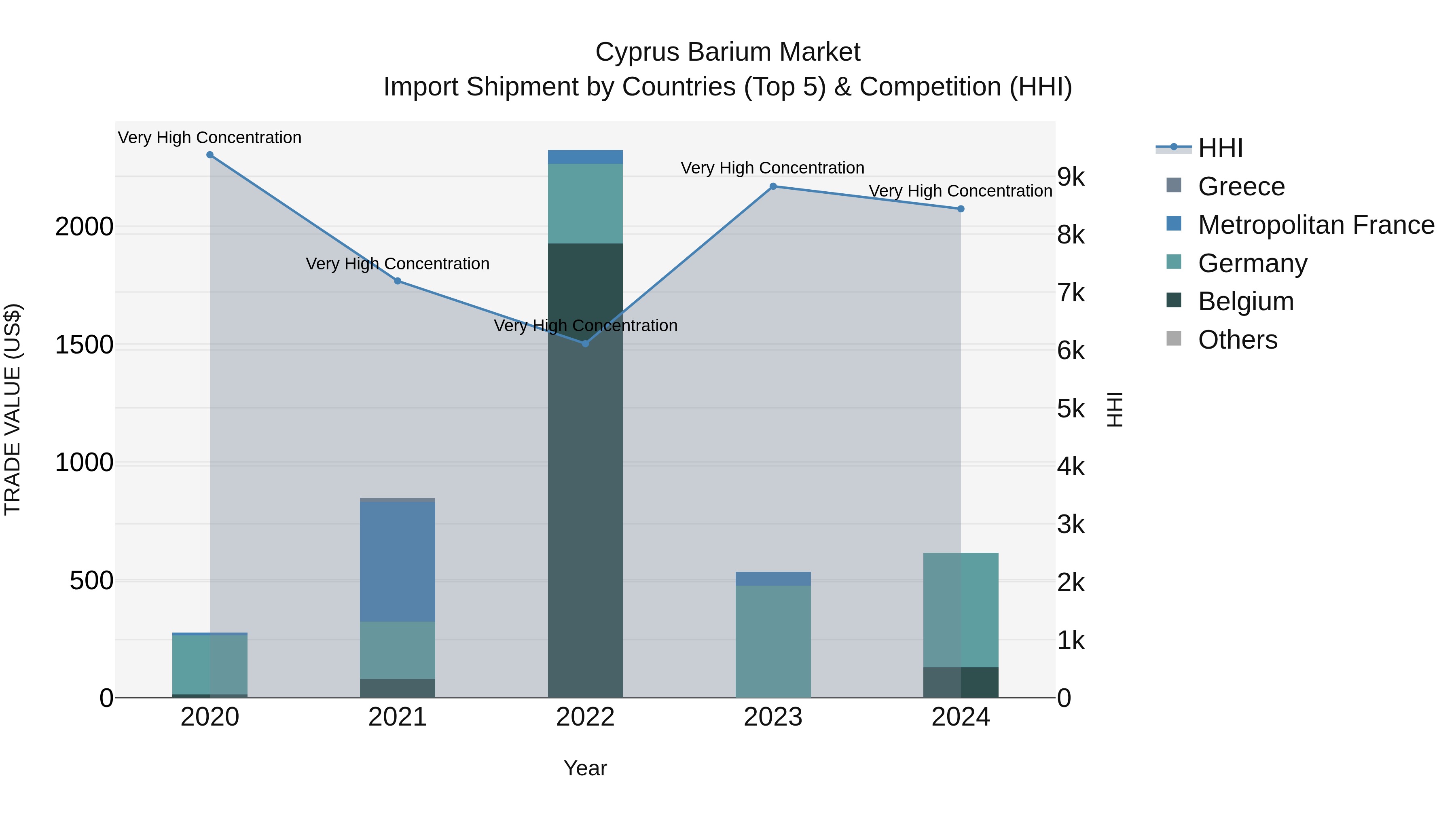 Cyprus Barium Market Import Shipment by Countries (Top 5) & Competition (HHI)