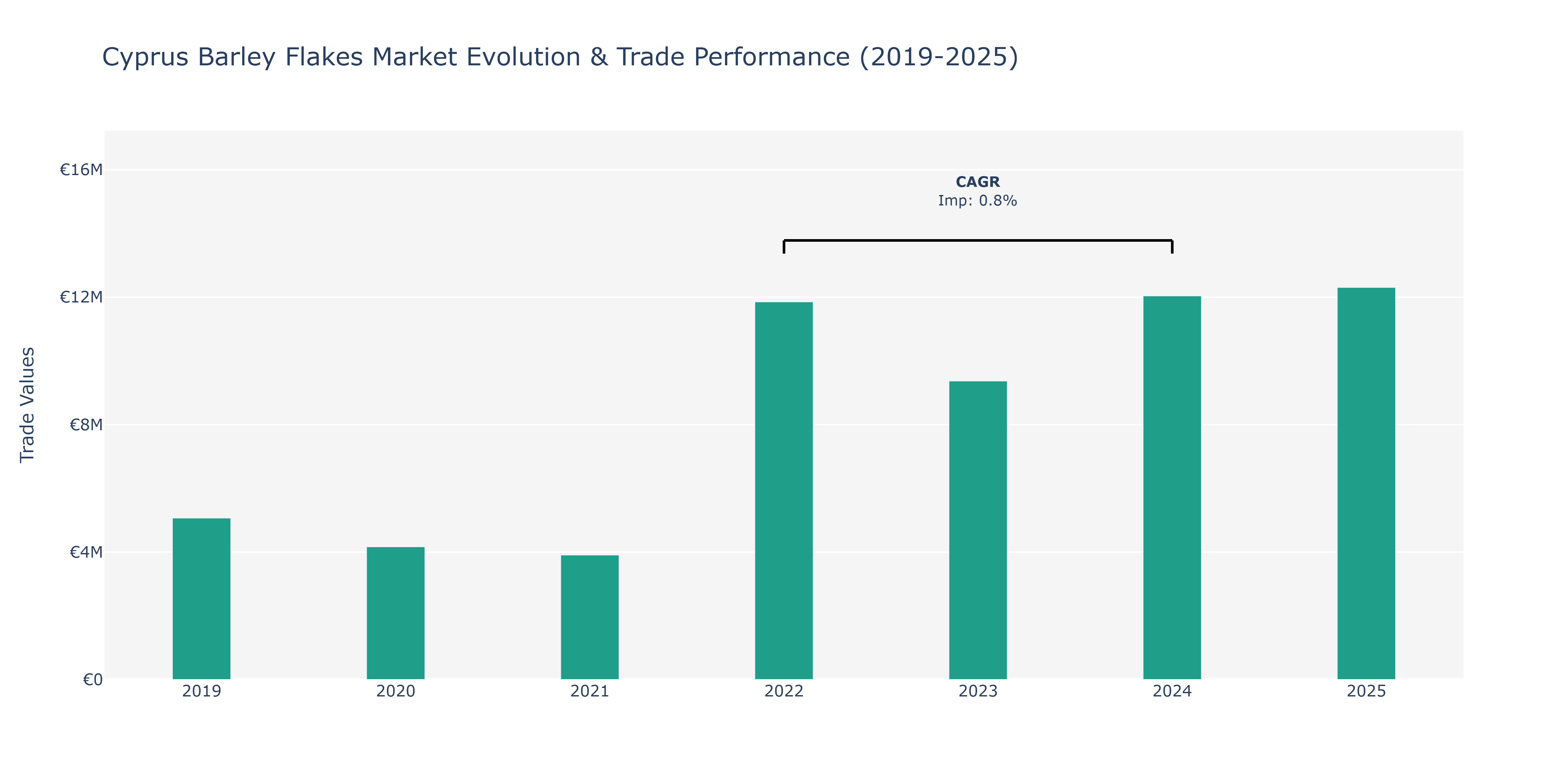 Cyprus Barley Flakes Market: Production & Trade Performance (2019-2025)