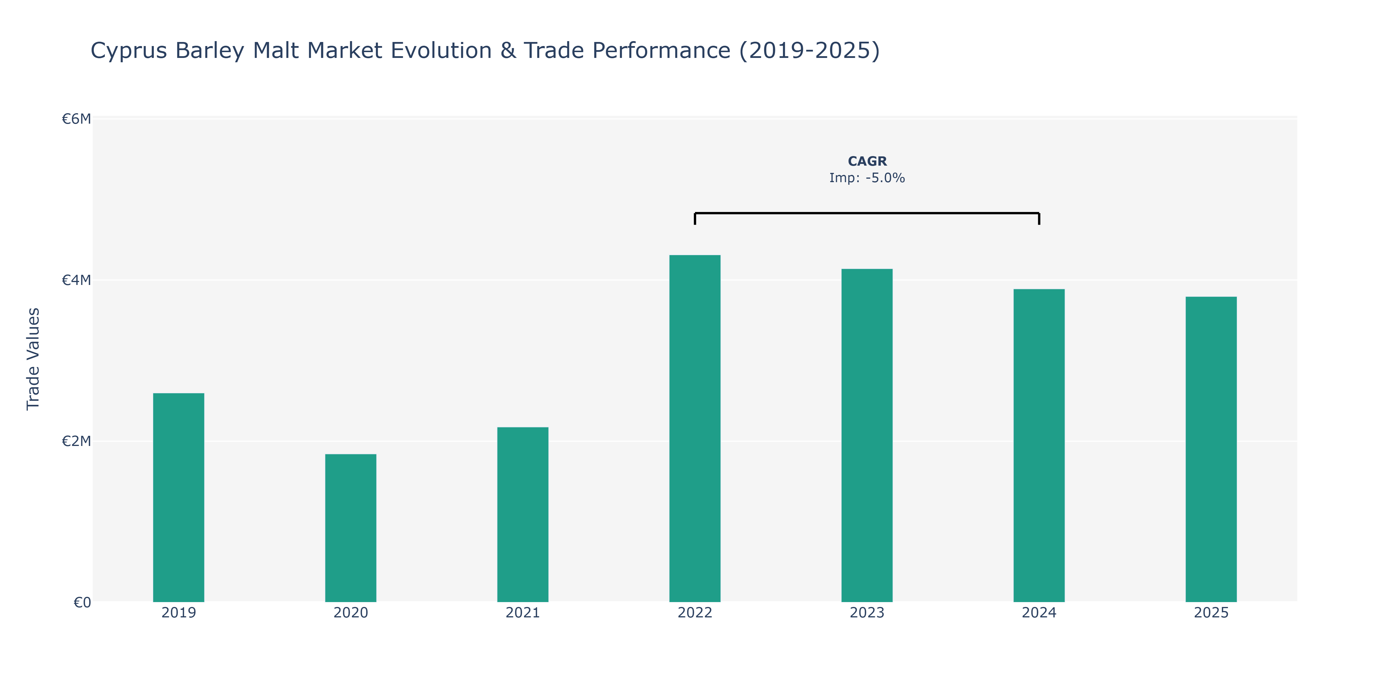 Cyprus Barley Malt Market: Production & Trade Performance (2019-2025)