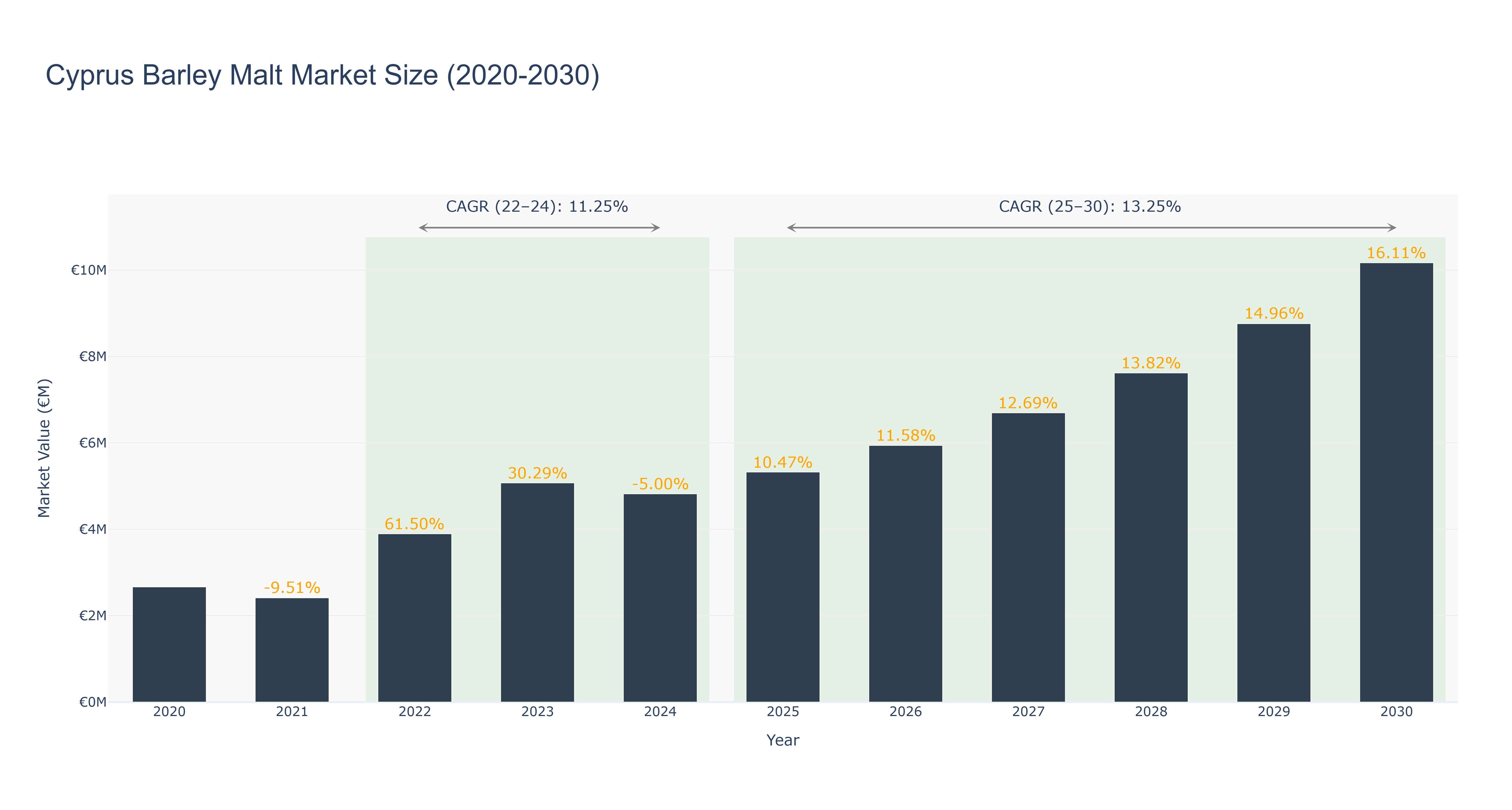 Cyprus Barley Malt Market Size (2020-2030)