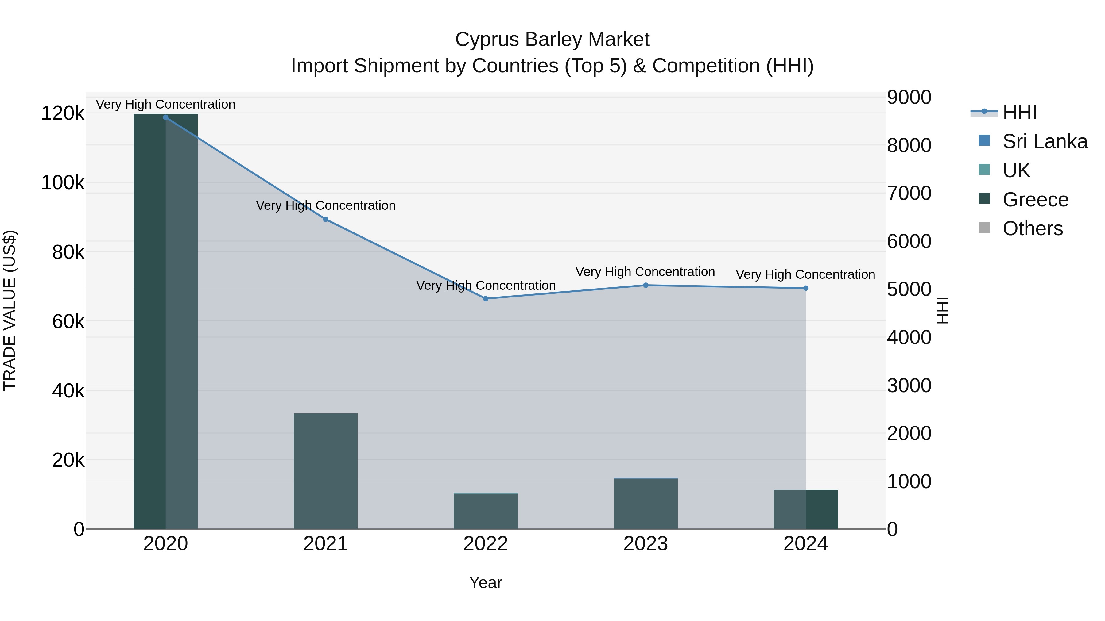 Cyprus Barley Market Import Shipment by Countries (Top 5) & Competition (HHI)