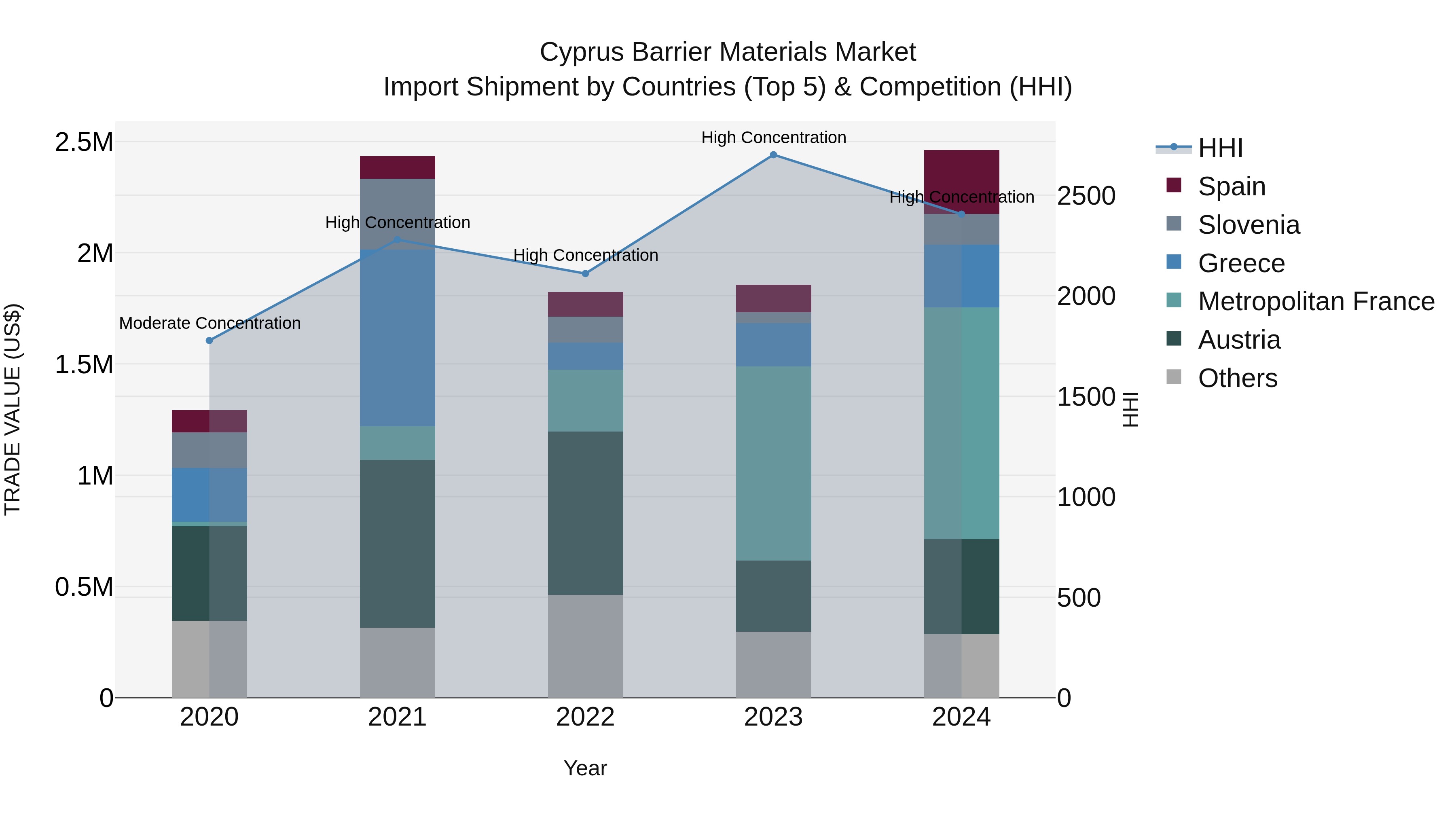 Cyprus Barrier Materials Market Import Shipment by Countries (Top 5) & Competition (HHI)