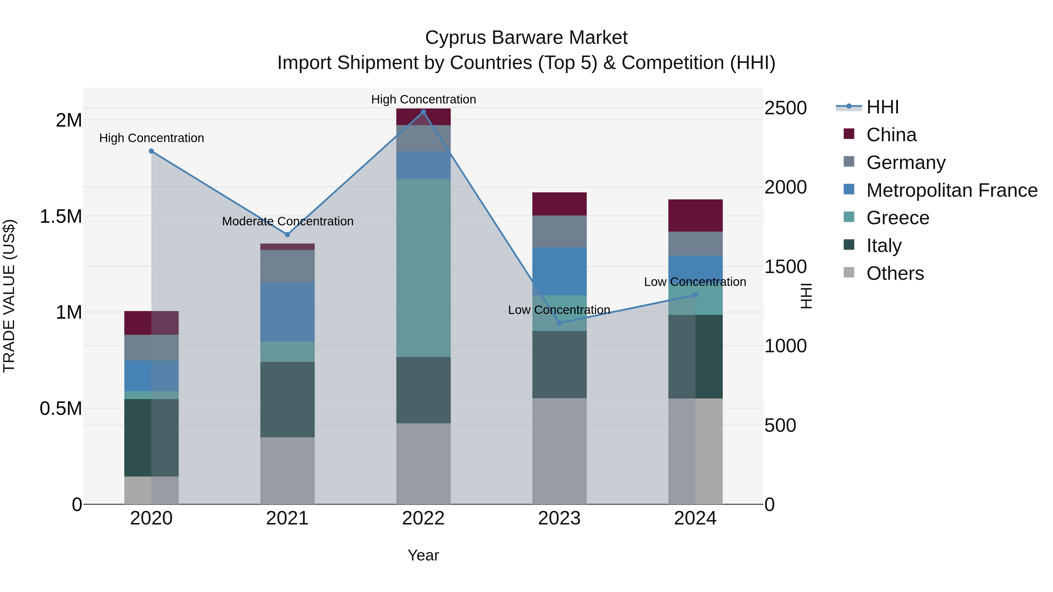 Cyprus Barware Market Import Shipment by Countries (Top 5) & Competition (HHI)
