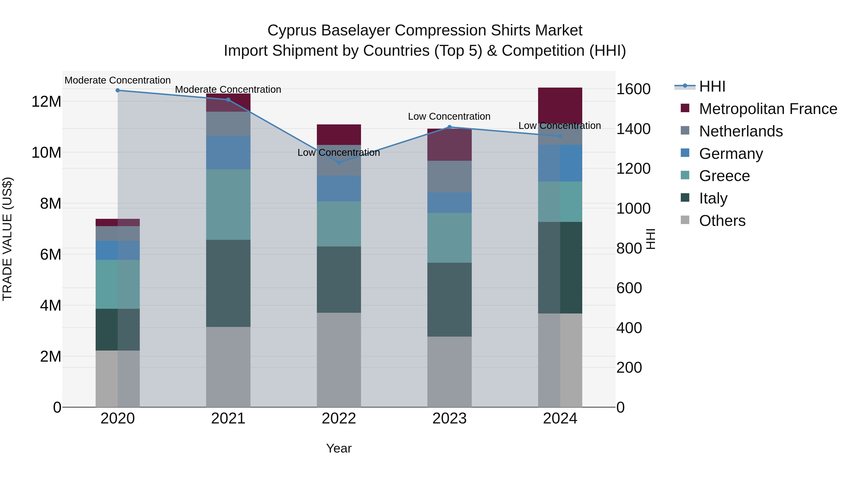 Cyprus Baselayer Compression Shirts Market Import Shipment by Countries (Top 5) & Competition (HHI)