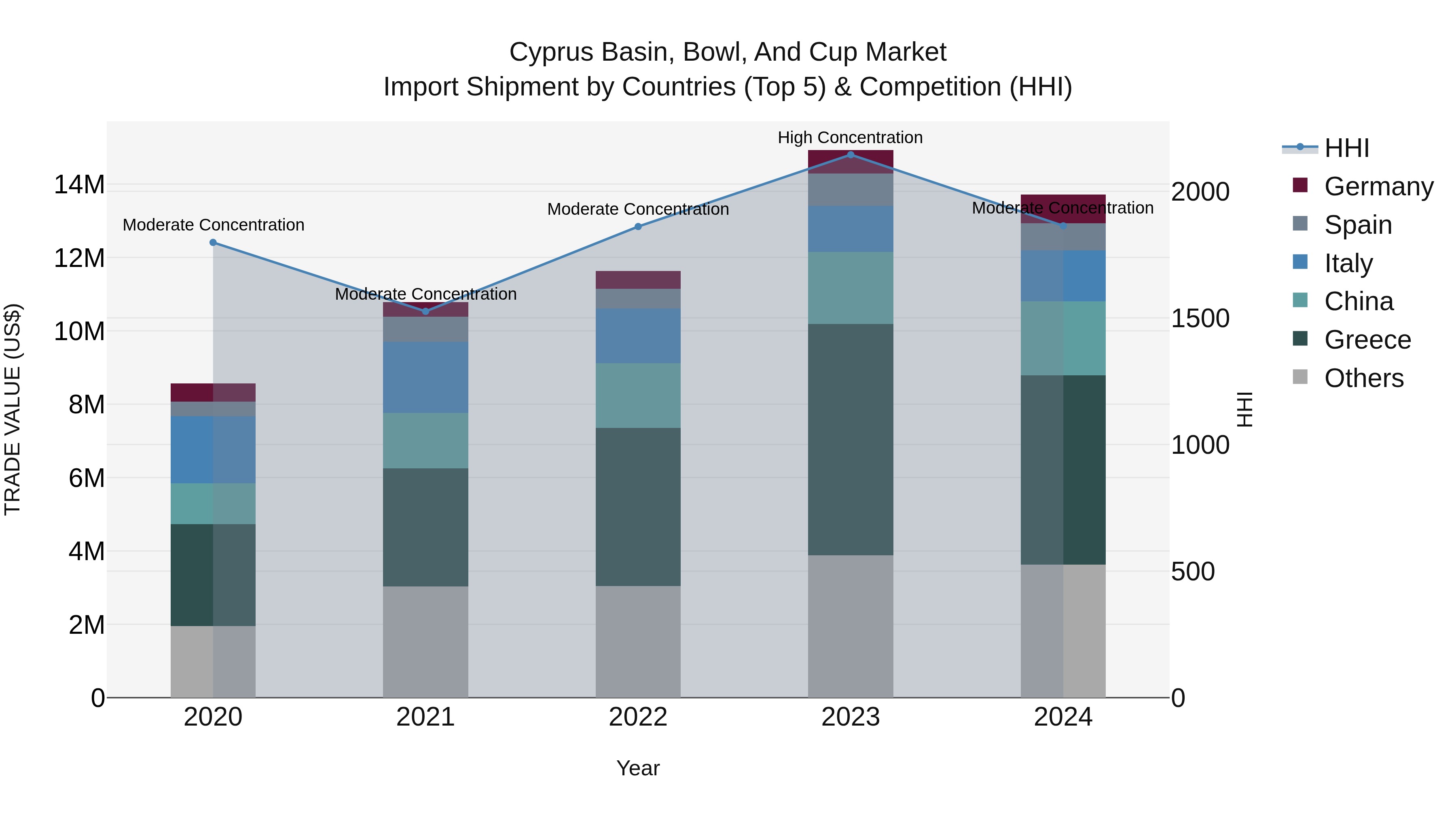 Cyprus Basin, Bowl, And Cup Market Import Shipment by Countries (Top 5) & Competition (HHI)