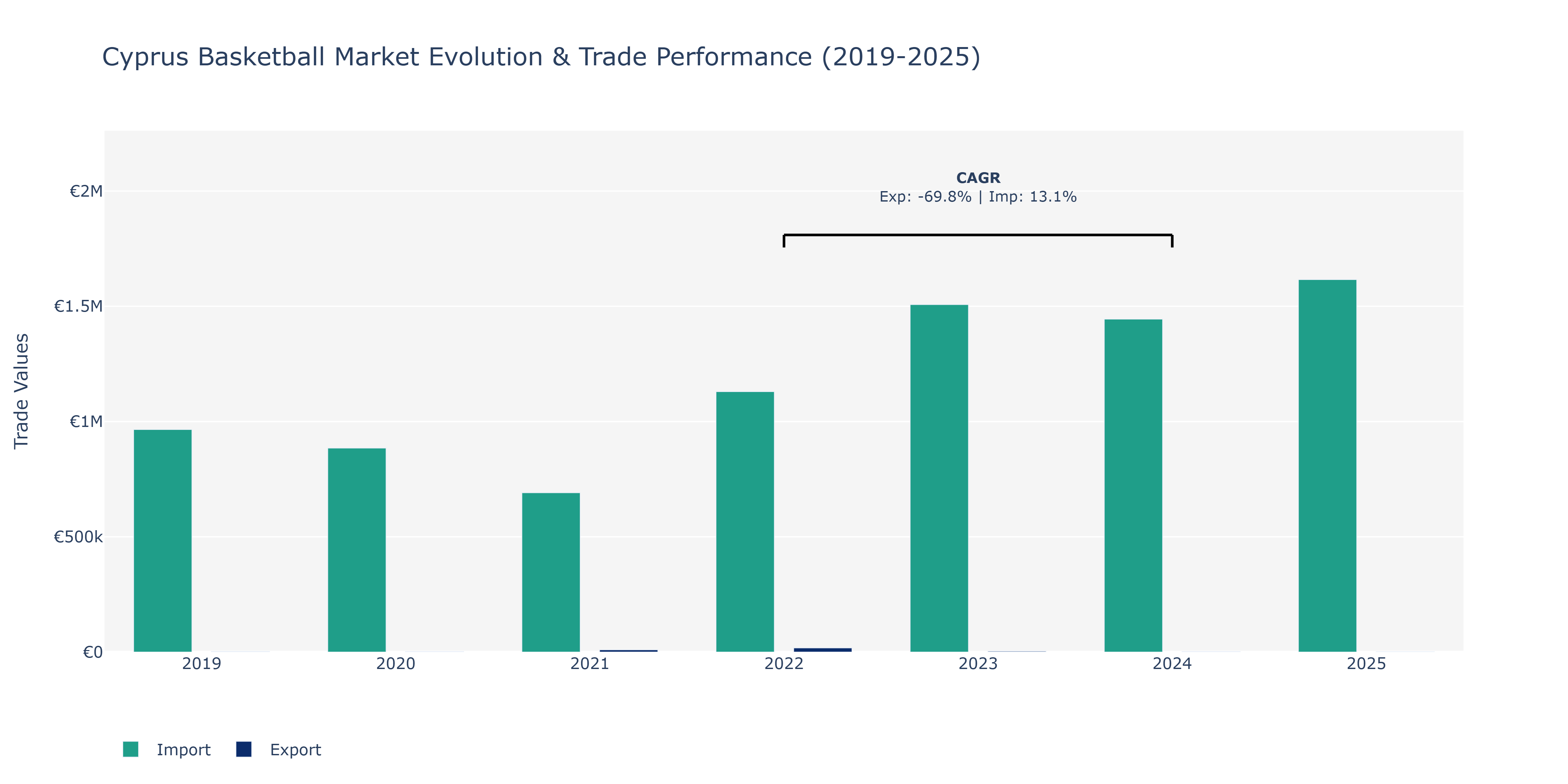 Cyprus Basketball Market: Production & Trade Performance (2019-2025)