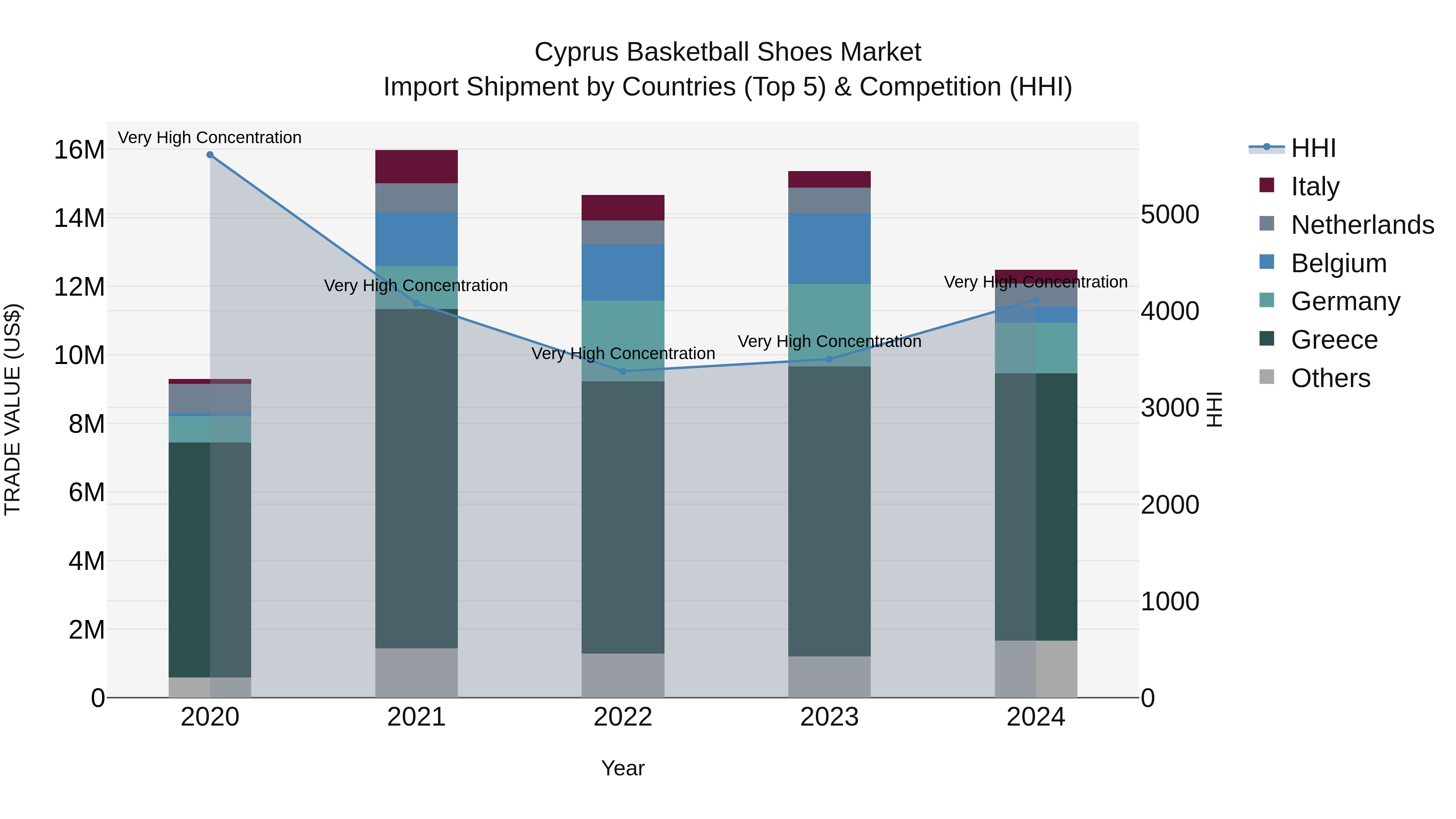 Cyprus Basketball Shoes Market Import Shipment by Countries (Top 5) & Competition (HHI)
