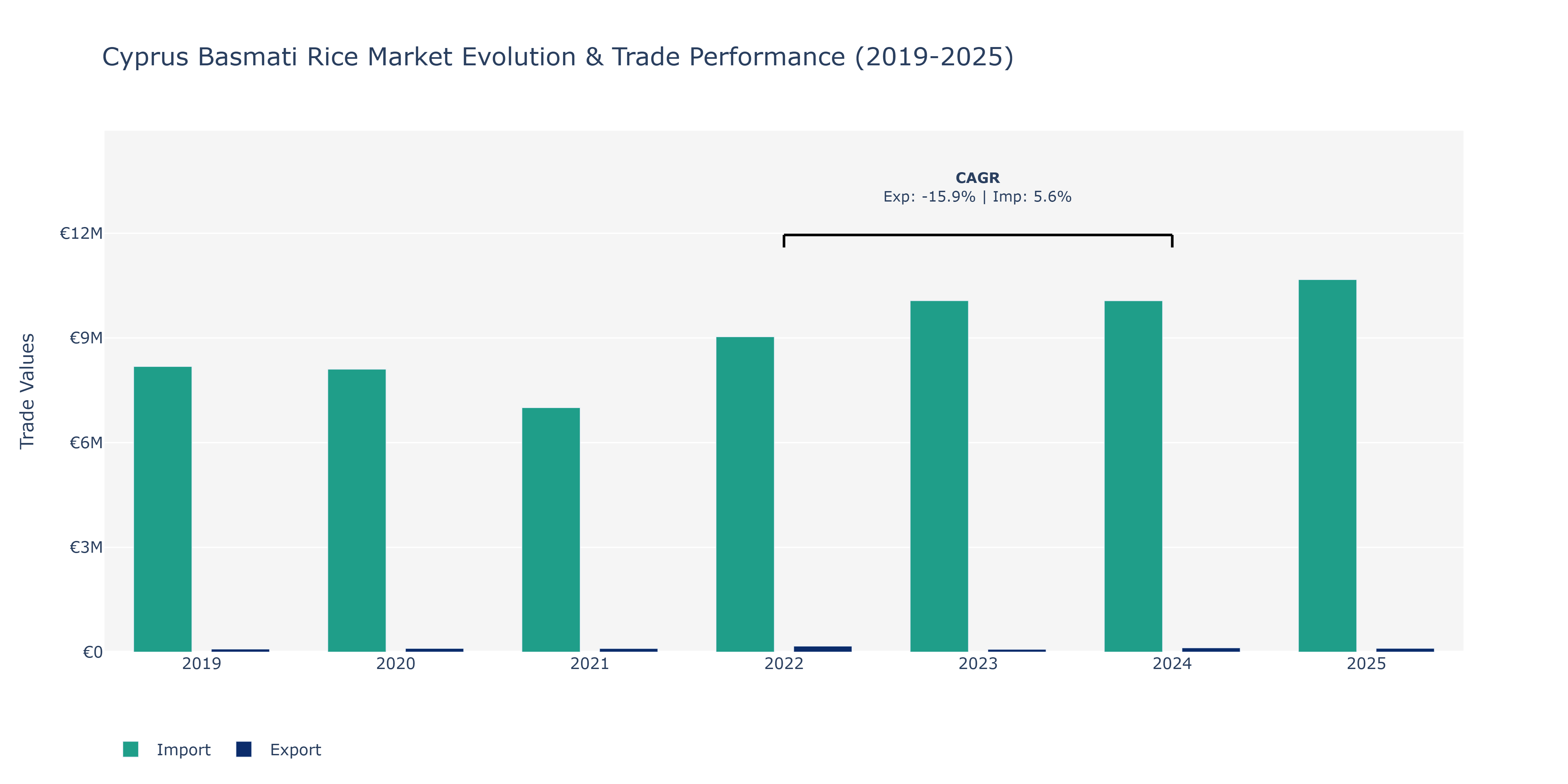 Cyprus Basmati Rice Market: Production & Trade Performance (2019-2025)
