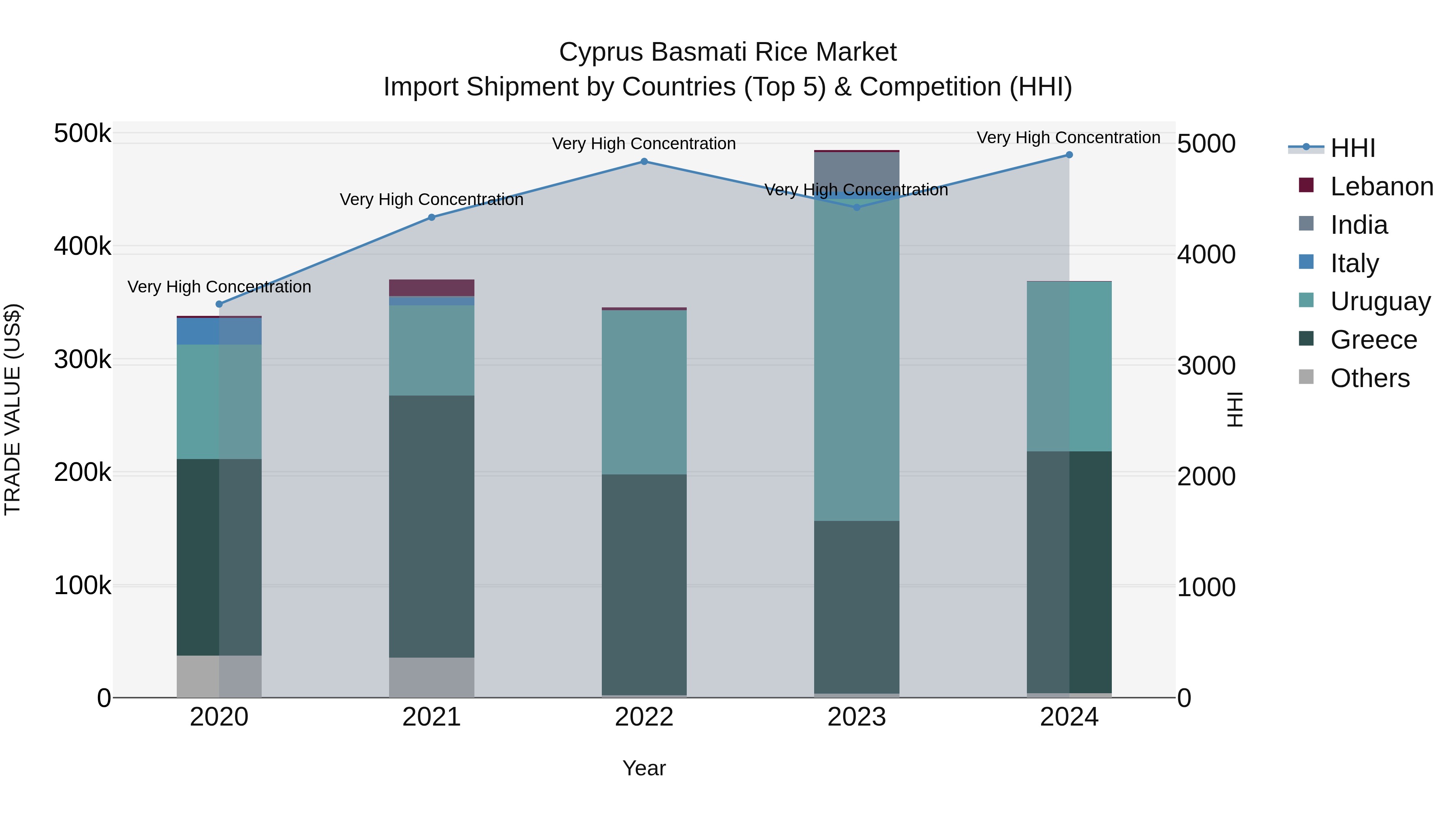 Cyprus Basmati Rice Market Import Shipment by Countries (Top 5) & Competition (HHI)
