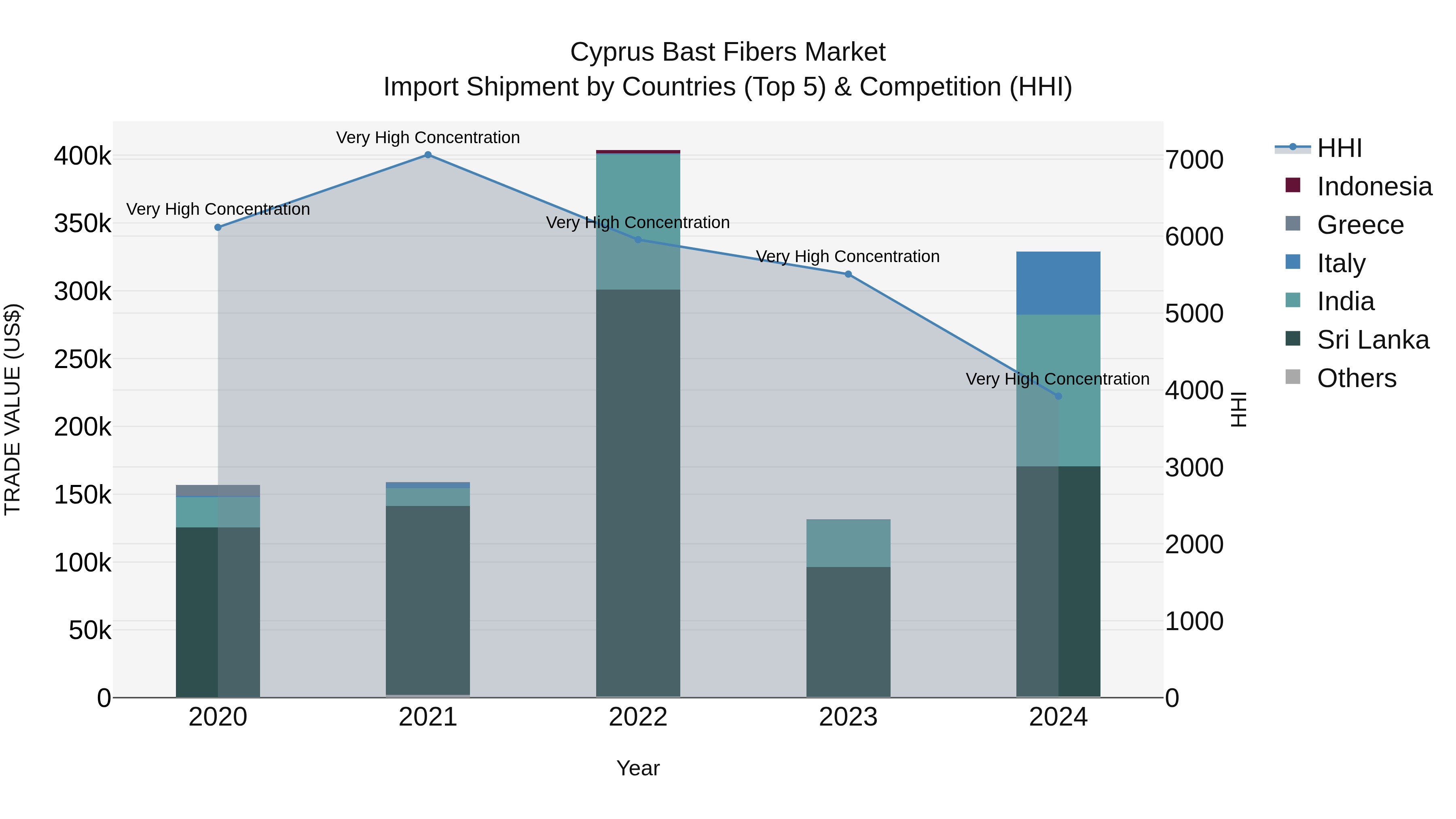 Cyprus Bast Fibers Market Import Shipment by Countries (Top 5) & Competition (HHI)