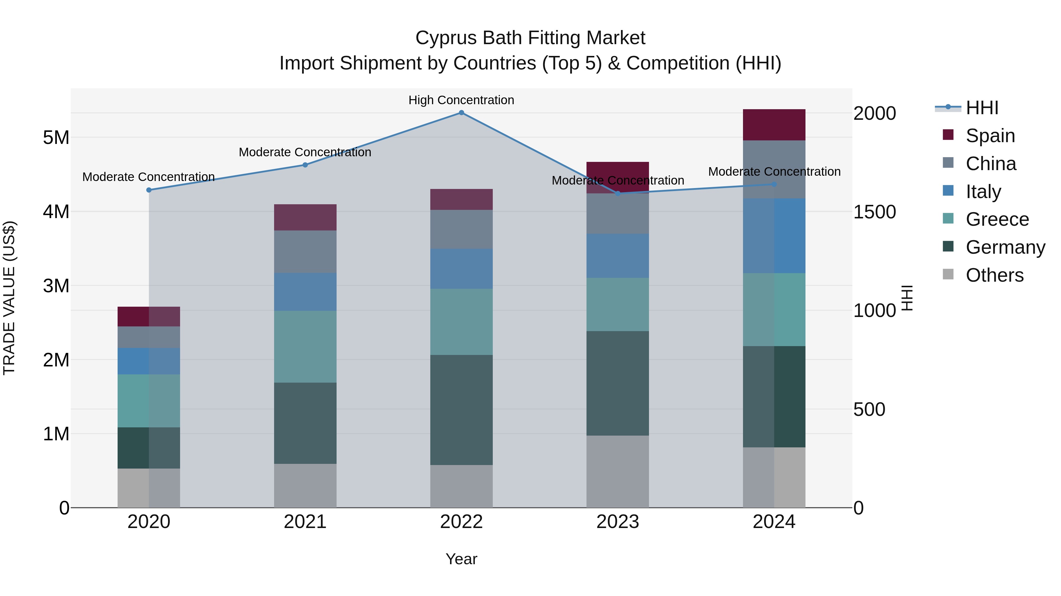 Cyprus Bath Fitting Market Import Shipment by Countries (Top 5) & Competition (HHI)