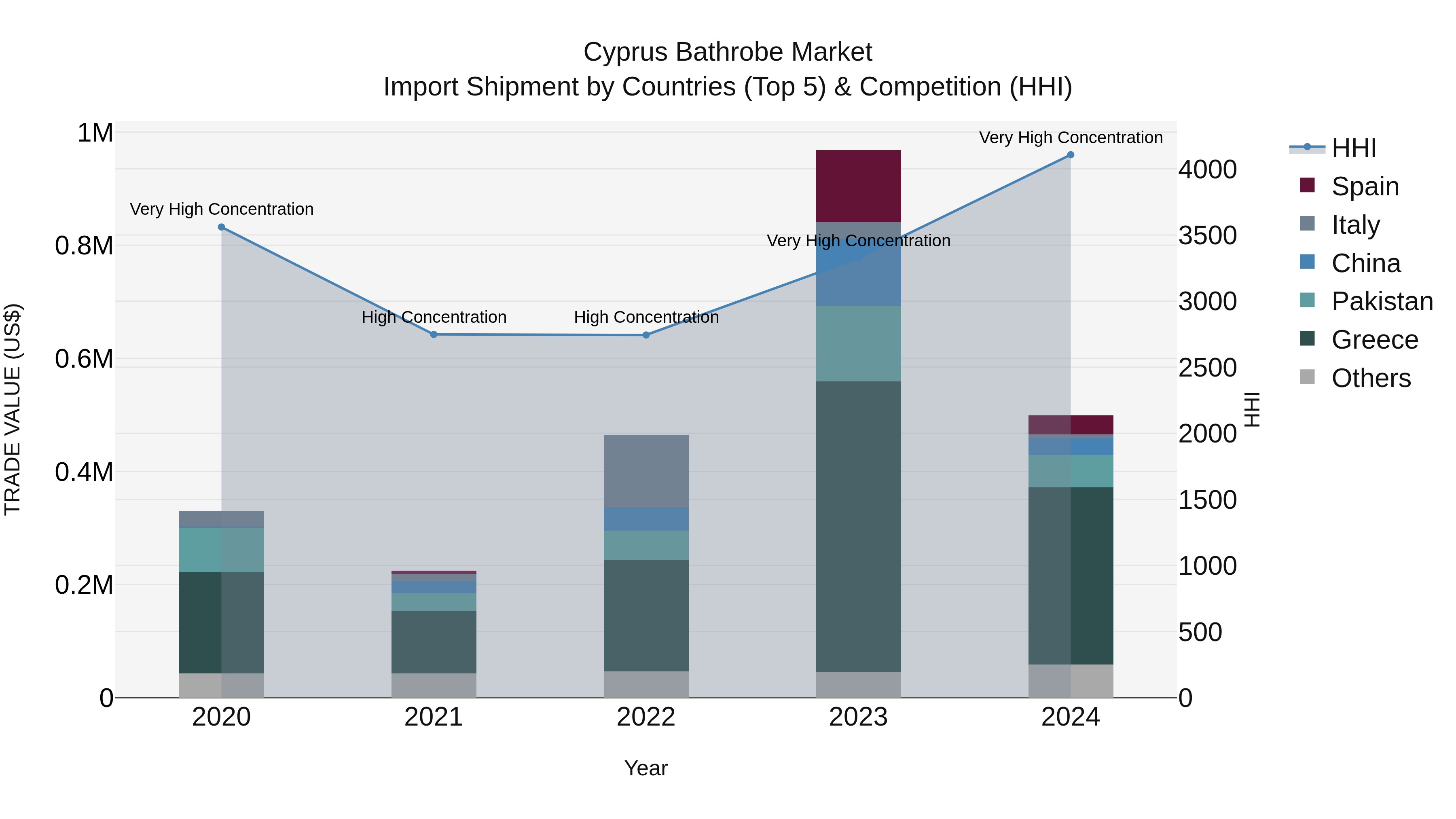 Cyprus Bathrobe Market Import Shipment by Countries (Top 5) & Competition (HHI)