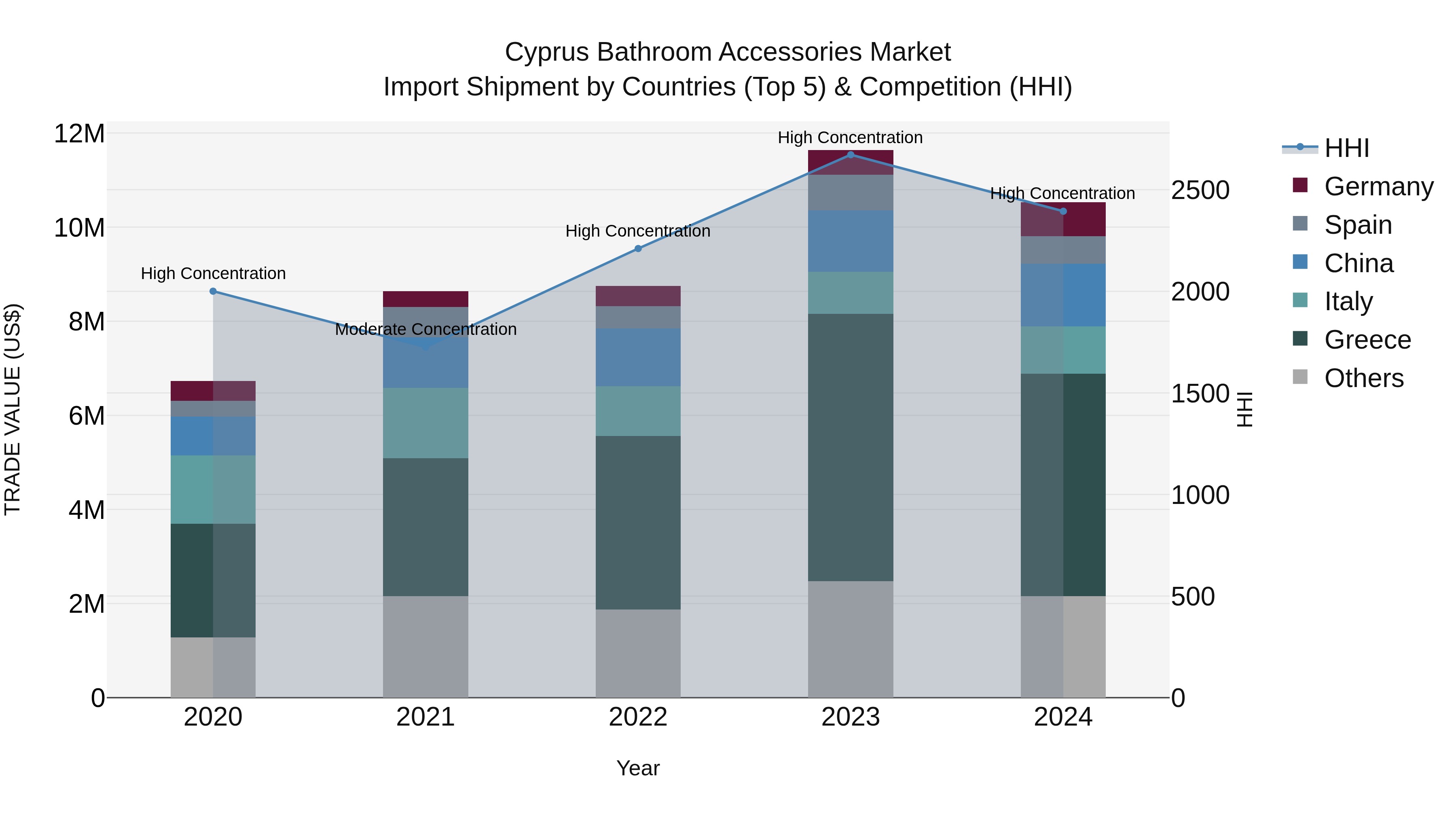 Cyprus Bathroom Accessories Market Import Shipment by Countries (Top 5) & Competition (HHI)