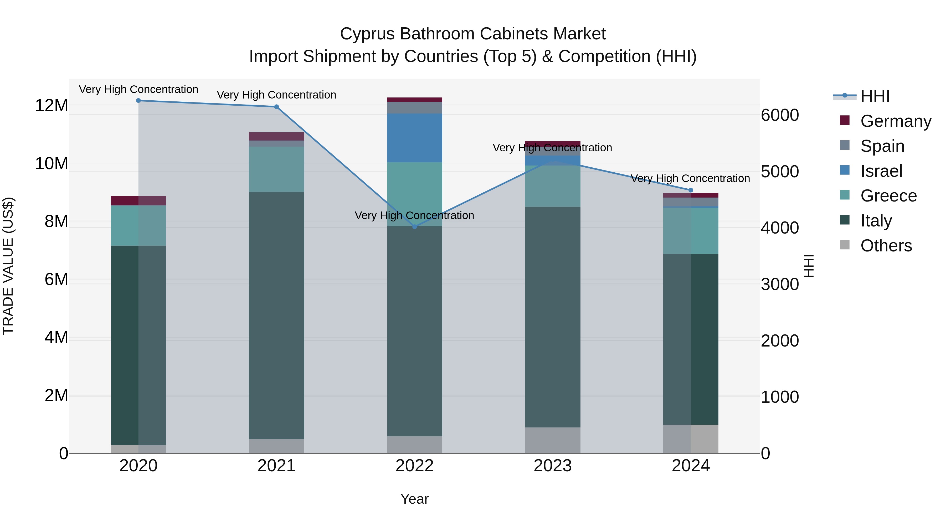 Cyprus Bathroom Cabinets Market Import Shipment by Countries (Top 5) & Competition (HHI)