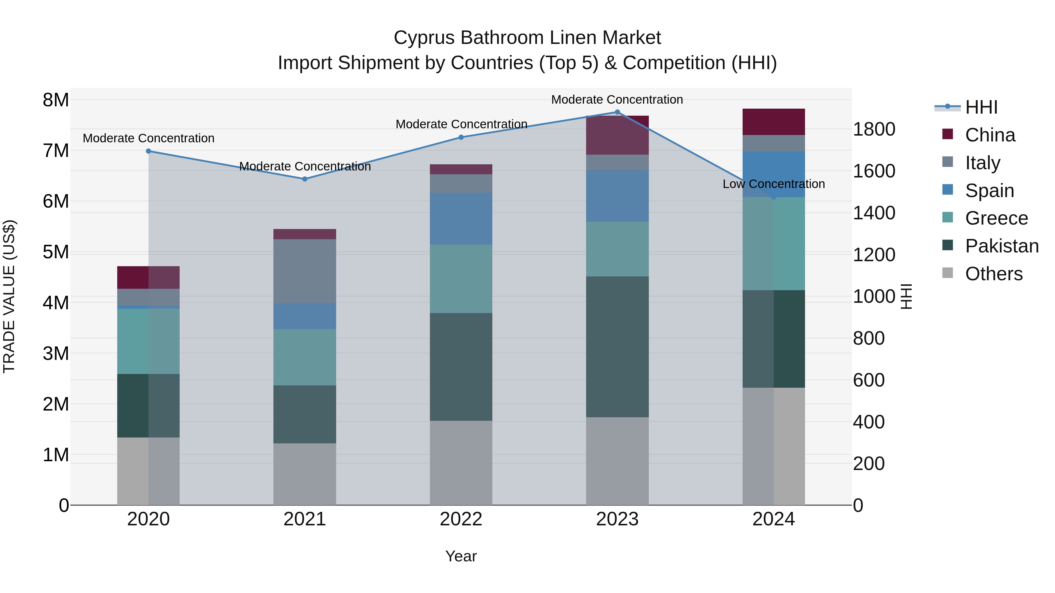 Cyprus Bathroom Linen Market Import Shipment by Countries (Top 5) & Competition (HHI)