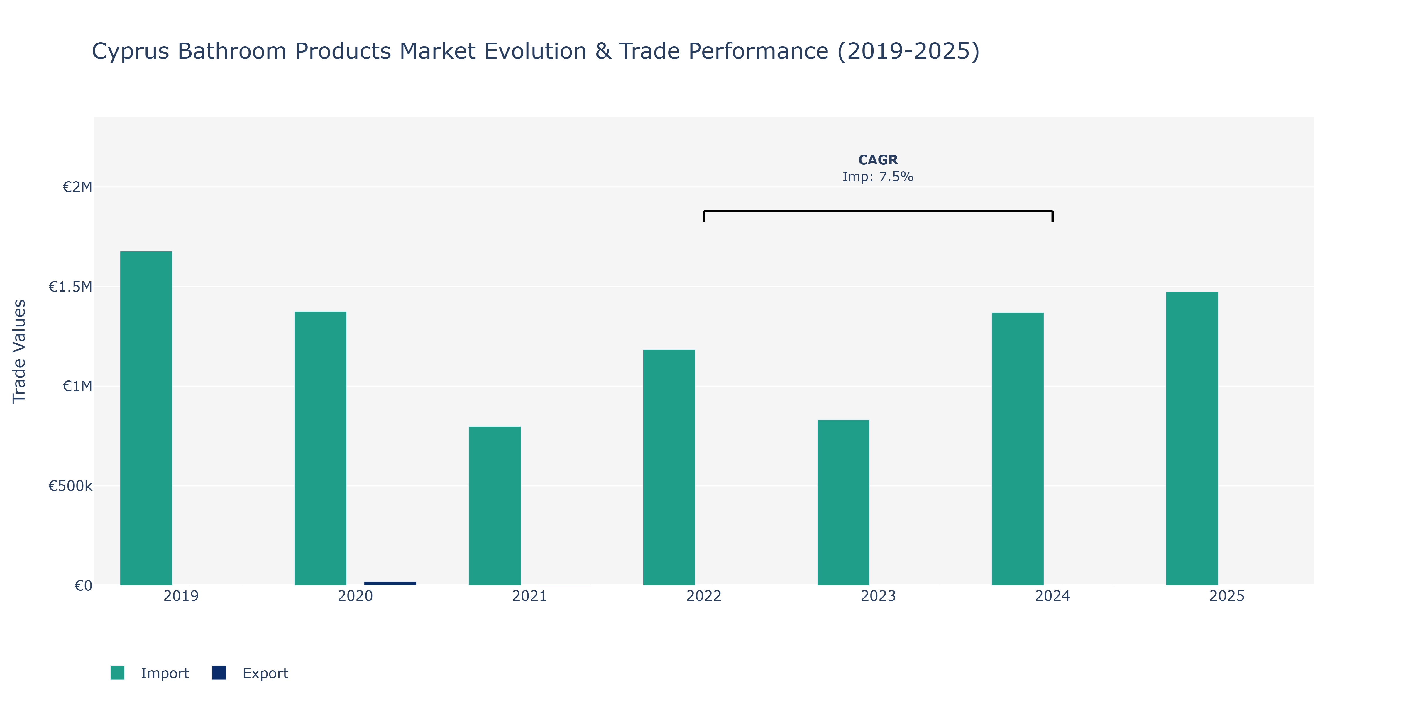 Cyprus Bathroom Products Market: Production & Trade Performance (2019-2025)