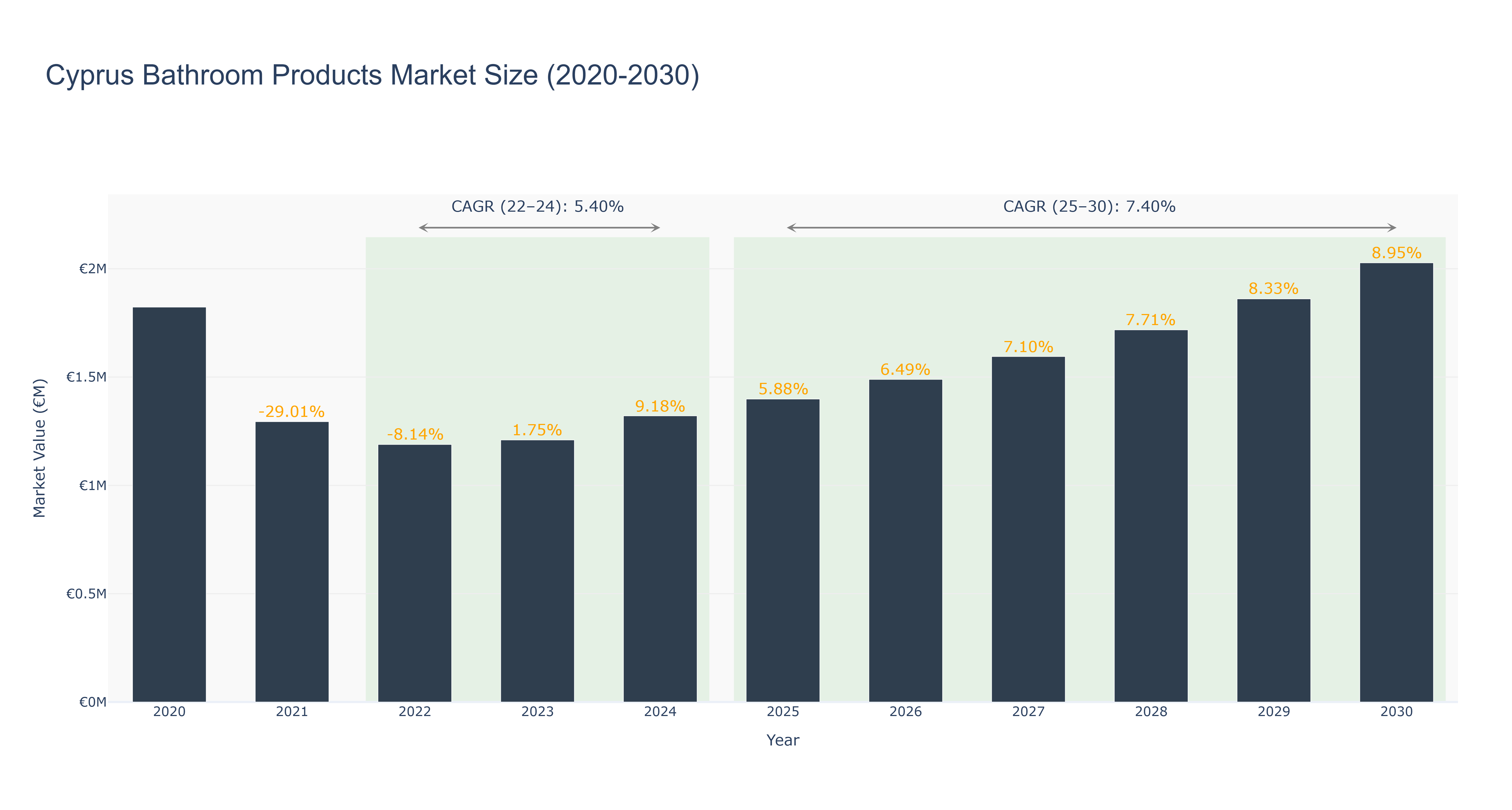 Cyprus Bathroom Products Market Size (2020-2030)