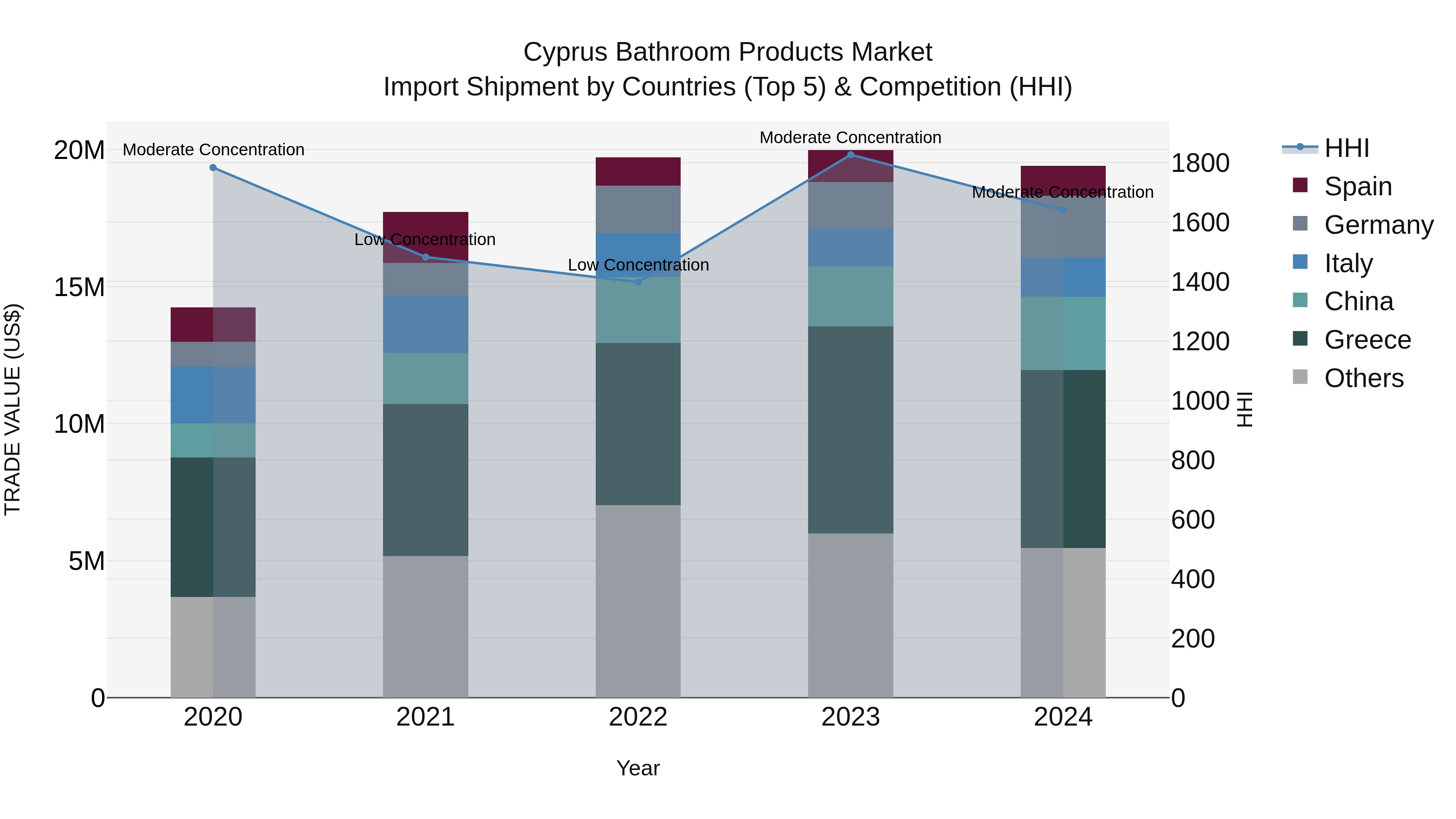 Cyprus Bathroom Products Market Import Shipment by Countries (Top 5) & Competition (HHI)