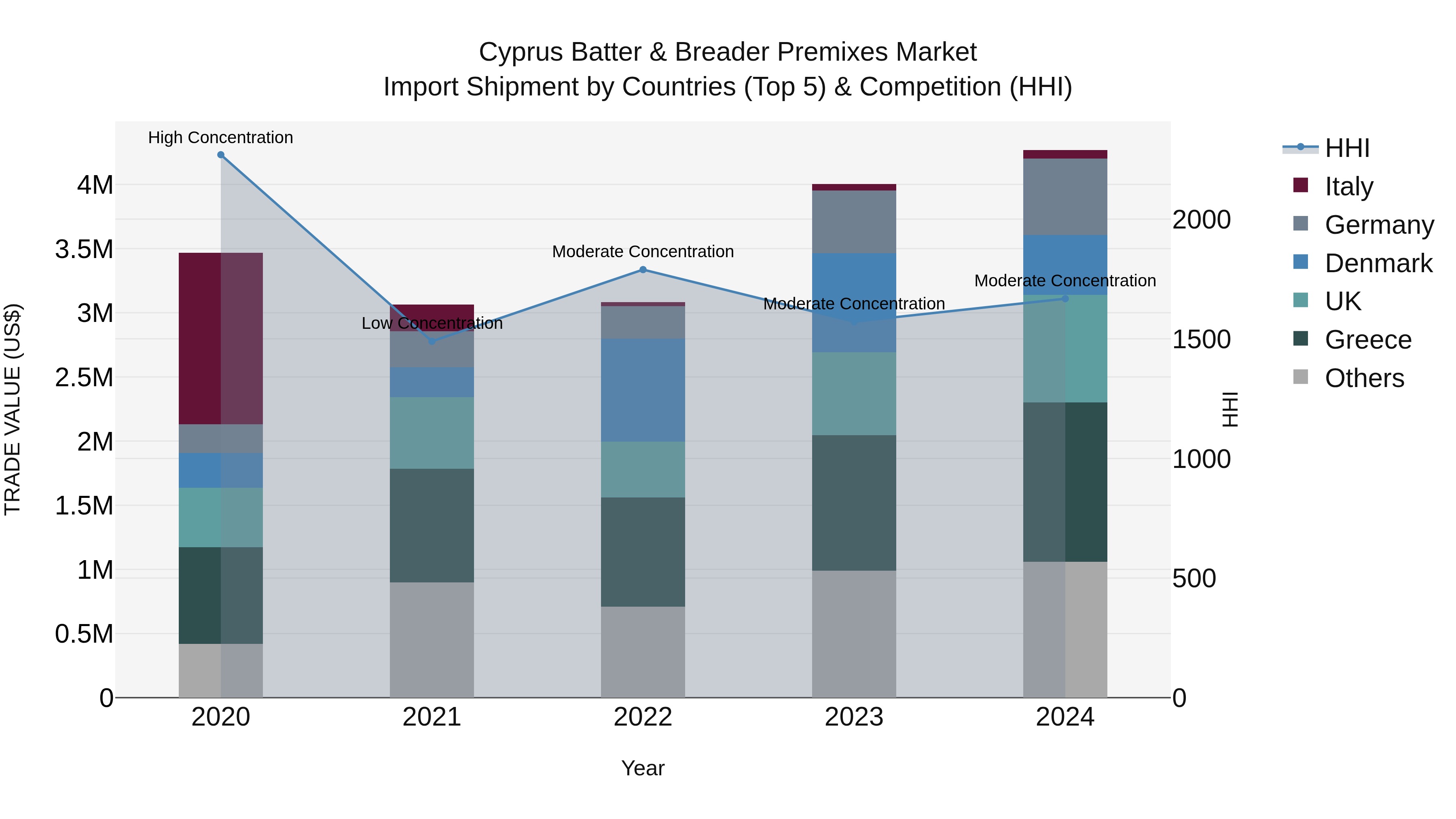 Cyprus Batter & Breader Premixes Market Import Shipment by Countries (Top 5) & Competition (HHI)