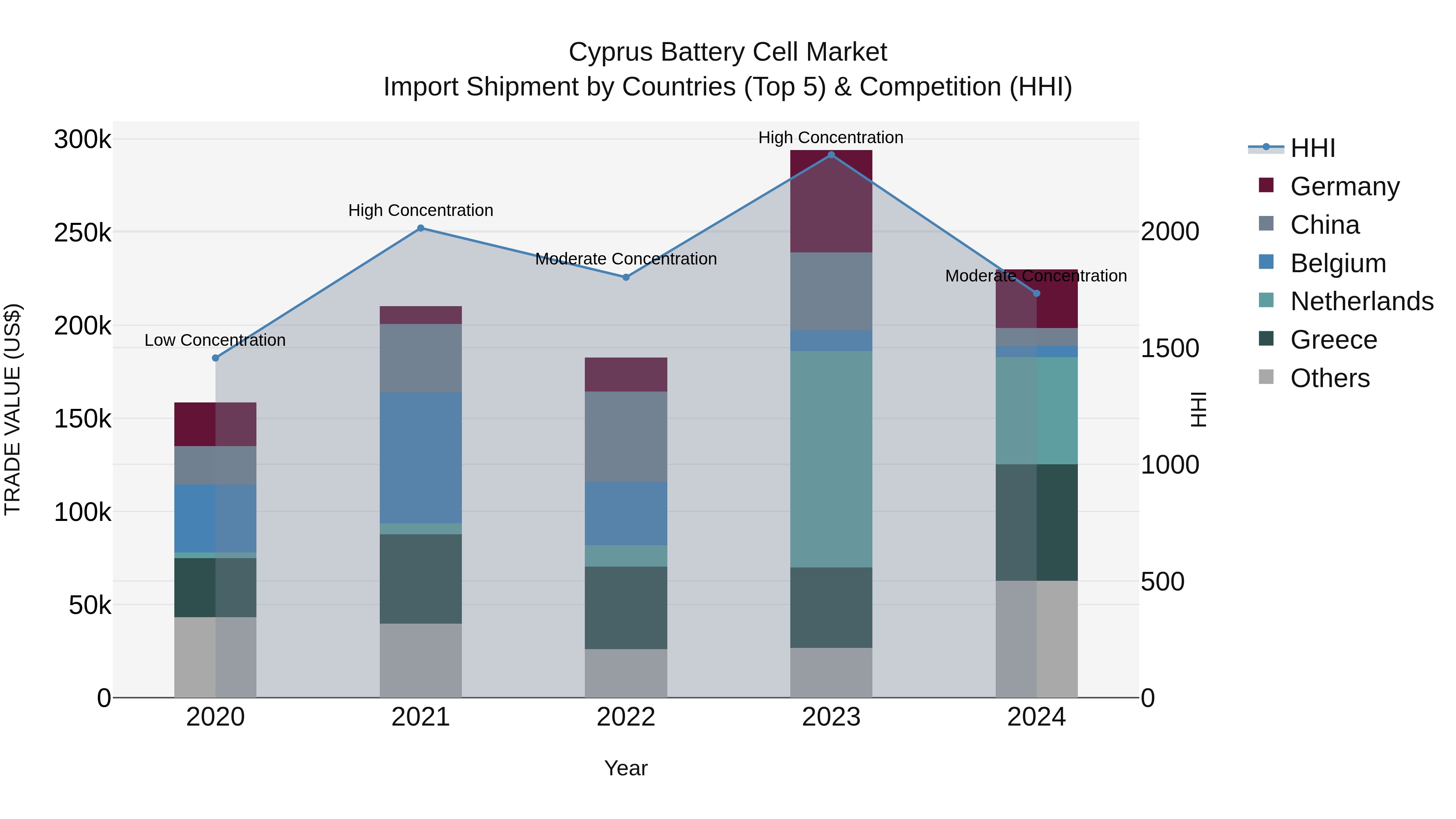 Cyprus Battery Cell Market Import Shipment by Countries (Top 5) & Competition (HHI)
