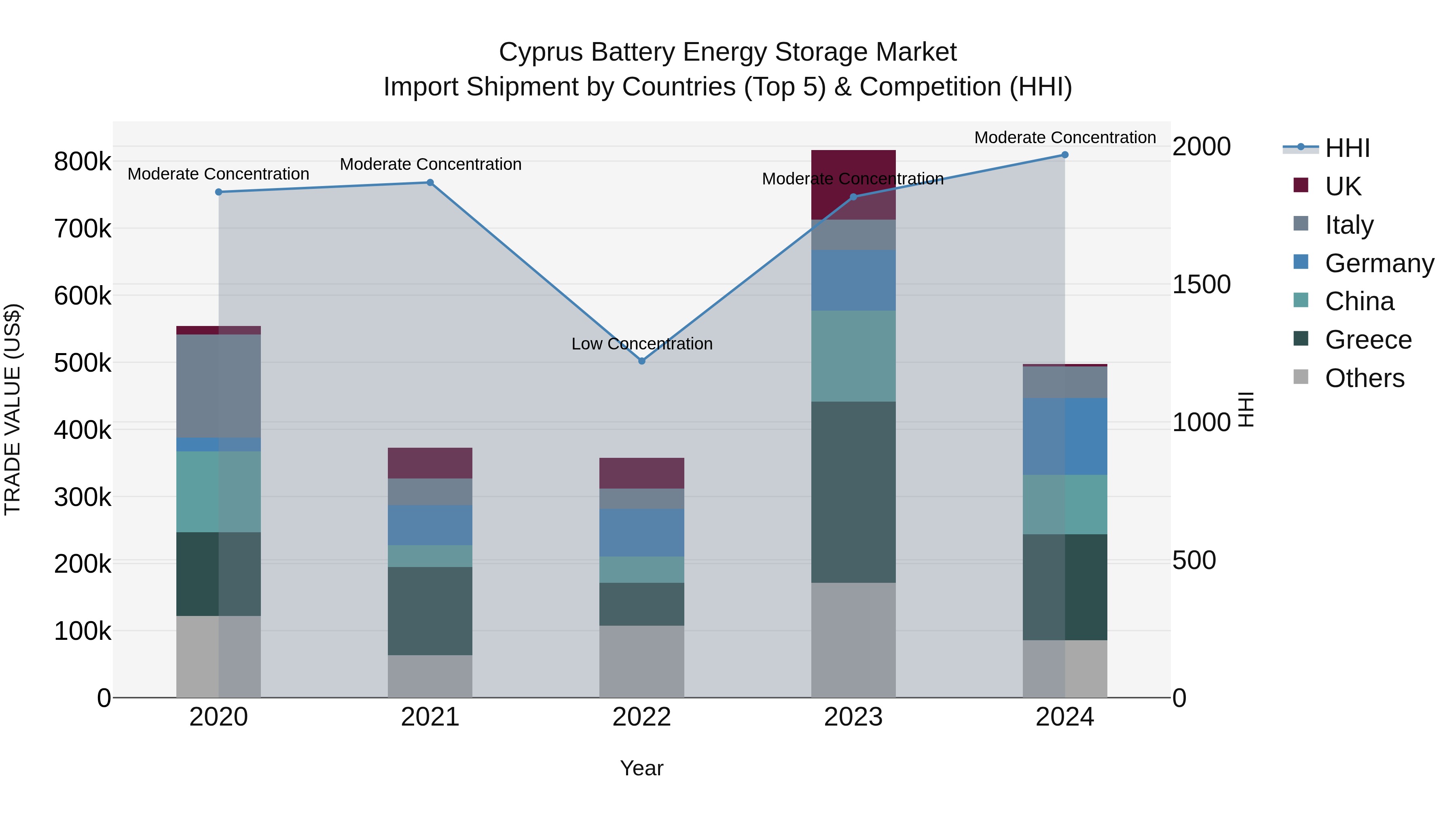 Cyprus Battery Energy Storage Market Import Shipment by Countries (Top 5) & Competition (HHI)